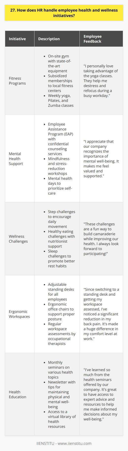 At our company, we believe that the health and well-being of our employees is paramount. We have implemented several initiatives to support our staffs physical and mental health. Fitness Programs We offer a variety of fitness programs to encourage our employees to stay active. These include: I personally love taking advantage of the yoga classes. They help me destress and refocus during a busy workday. Mental Health Support We understand that mental health is just as important as physical health. Thats why we provide: I appreciate that our company recognizes the importance of mental well-being. It makes me feel valued and supported. Wellness Challenges Throughout the year, we organize various wellness challenges to promote healthy habits. Some examples include: These challenges are a fun way to build camaraderie while improving our health. I always look forward to participating! At the end of the day, our companys commitment to employee wellness is one of the reasons I love working here. It shows that they care about us as individuals, not just as workers.