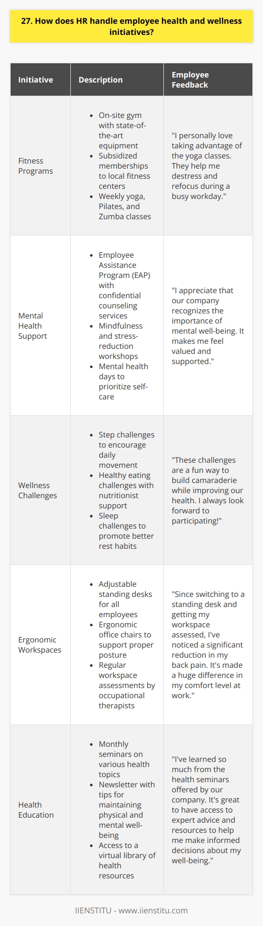 At our company, we believe that the health and well-being of our employees is paramount. We have implemented several initiatives to support our staffs physical and mental health. Fitness Programs We offer a variety of fitness programs to encourage our employees to stay active. These include: I personally love taking advantage of the yoga classes. They help me destress and refocus during a busy workday. Mental Health Support We understand that mental health is just as important as physical health. Thats why we provide: I appreciate that our company recognizes the importance of mental well-being. It makes me feel valued and supported. Wellness Challenges Throughout the year, we organize various wellness challenges to promote healthy habits. Some examples include: These challenges are a fun way to build camaraderie while improving our health. I always look forward to participating! At the end of the day, our companys commitment to employee wellness is one of the reasons I love working here. It shows that they care about us as individuals, not just as workers.