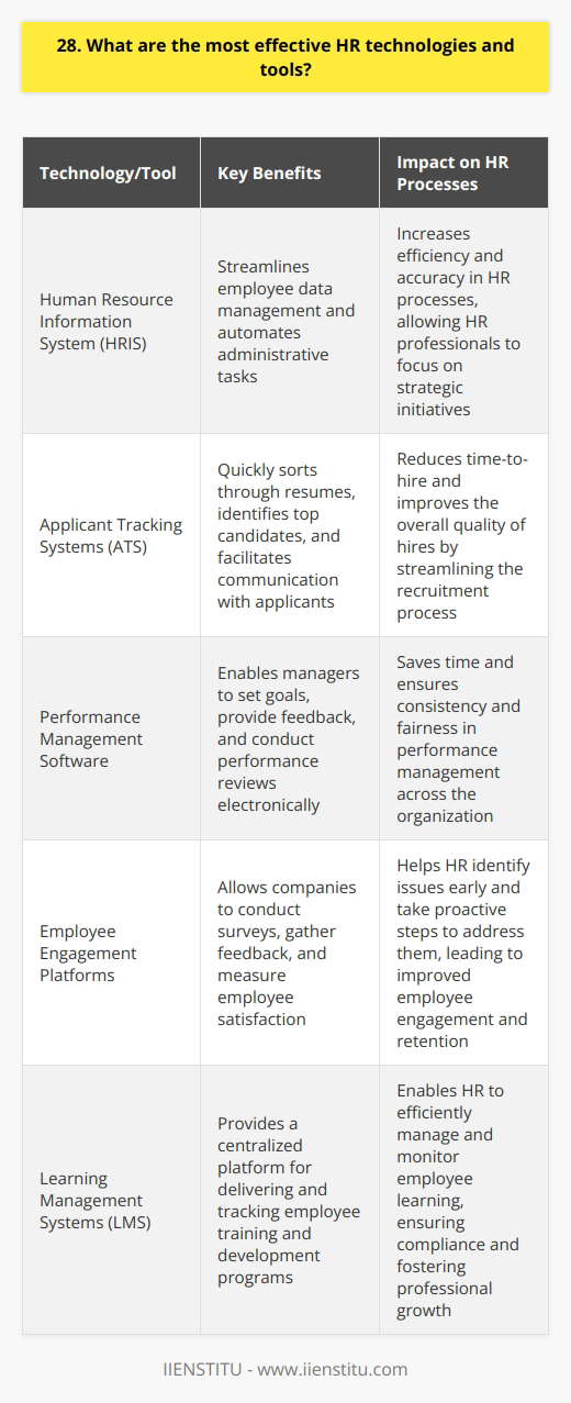 As an HR professional, I believe that the most effective technologies and tools are those that streamline processes and improve efficiency. In my experience, a robust Human Resource Information System (HRIS) is essential for managing employee data and automating administrative tasks. Applicant Tracking Systems Applicant Tracking Systems (ATS) have revolutionized the recruitment process. They allow HR teams to quickly sort through resumes, identify top candidates, and communicate with applicants. Ive found that an ATS can significantly reduce time-to-hire and improve the overall quality of hires. Performance Management Software Performance management software is another valuable tool. It enables managers to set goals, provide feedback, and conduct performance reviews electronically. This not only saves time but also ensures consistency and fairness across the organization. Employee Engagement Platforms In my opinion, employee engagement platforms are becoming increasingly important. These tools allow companies to conduct surveys, gather feedback, and measure employee satisfaction. By regularly checking in with employees, HR can identify issues early and take proactive steps to address them. Ultimately, the most effective HR technologies are those that align with the companys goals and culture. Its important to choose tools that are user-friendly, integrate well with existing systems, and provide valuable insights. By leveraging the right technologies, HR can become a strategic partner in driving business success.