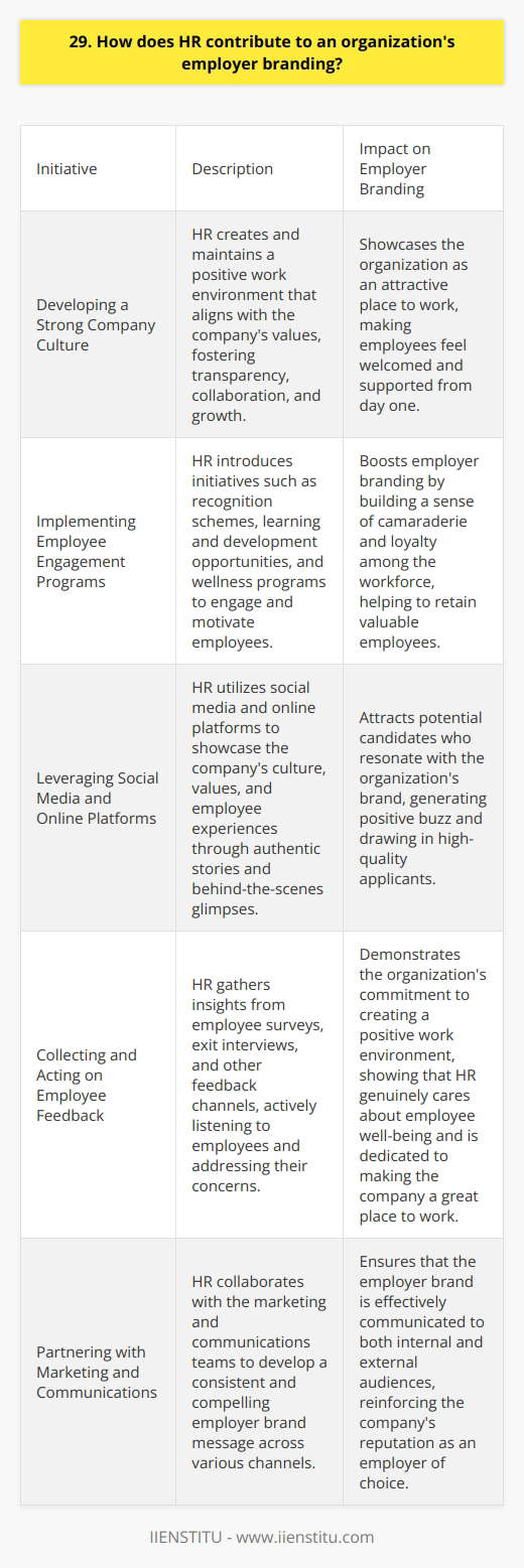 HR plays a crucial role in shaping an organizations employer brand. Through various initiatives, HR can attract top talent and retain valuable employees. Developing a Strong Company Culture HR is responsible for creating and maintaining a positive work environment that aligns with the companys values. By fostering a culture of transparency, collaboration, and growth, HR can showcase the organization as an attractive place to work. I remember when I joined my current company, I was immediately drawn to the vibrant and inclusive culture that HR had cultivated. From day one, I felt welcomed and supported by my colleagues and managers. Implementing Employee Engagement Programs HR can boost employer branding by implementing programs that engage and motivate employees. These initiatives may include recognition schemes, learning and development opportunities, and wellness programs. In my experience, the employee engagement activities organized by HR have been instrumental in building a sense of camaraderie and loyalty among the workforce. I particularly enjoyed the team-building event last year, where we had the chance to bond with colleagues from different departments and learn new skills together. Leveraging Social Media and Online Platforms HR can utilize social media and online platforms to showcase the companys culture, values, and employee experiences. By sharing authentic stories and behind-the-scenes glimpses, HR can attract potential candidates who resonate with the organizations brand. Ive seen firsthand how our HR teams social media strategy has helped to build a strong employer brand. The employee spotlights and company events shared on LinkedIn and Instagram have generated positive buzz and attracted high-quality applicants. Collecting and Acting on Employee Feedback HR can gather valuable insights from employee surveys, exit interviews, and other feedback channels. By actively listening to employees and addressing their concerns, HR demonstrates the organizations commitment to creating a positive work environment. I appreciate how our HR department regularly seeks our input and takes action based on our feedback. It shows that they genuinely care about our well-being and are dedicated to making our company a great place to work. In conclusion, HR is instrumental in shaping an organizations employer brand. By developing a strong company culture, implementing employee engagement programs, leveraging online platforms, and acting on employee feedback, HR can attract and retain top talent, ultimately contributing to the companys success.