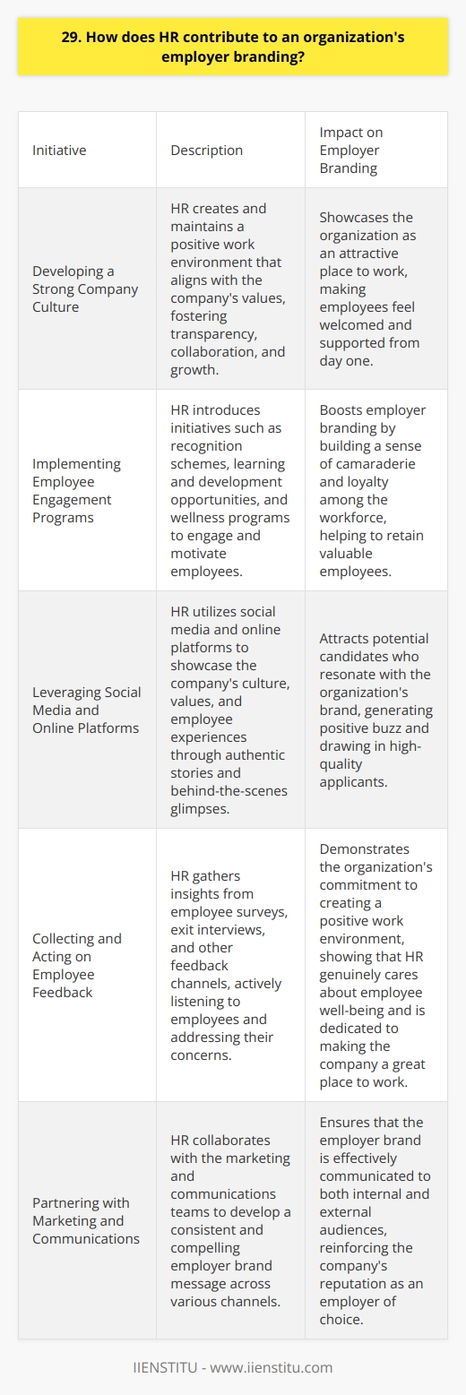 HR plays a crucial role in shaping an organizations employer brand. Through various initiatives, HR can attract top talent and retain valuable employees. Developing a Strong Company Culture HR is responsible for creating and maintaining a positive work environment that aligns with the companys values. By fostering a culture of transparency, collaboration, and growth, HR can showcase the organization as an attractive place to work. I remember when I joined my current company, I was immediately drawn to the vibrant and inclusive culture that HR had cultivated. From day one, I felt welcomed and supported by my colleagues and managers. Implementing Employee Engagement Programs HR can boost employer branding by implementing programs that engage and motivate employees. These initiatives may include recognition schemes, learning and development opportunities, and wellness programs. In my experience, the employee engagement activities organized by HR have been instrumental in building a sense of camaraderie and loyalty among the workforce. I particularly enjoyed the team-building event last year, where we had the chance to bond with colleagues from different departments and learn new skills together. Leveraging Social Media and Online Platforms HR can utilize social media and online platforms to showcase the companys culture, values, and employee experiences. By sharing authentic stories and behind-the-scenes glimpses, HR can attract potential candidates who resonate with the organizations brand. Ive seen firsthand how our HR teams social media strategy has helped to build a strong employer brand. The employee spotlights and company events shared on LinkedIn and Instagram have generated positive buzz and attracted high-quality applicants. Collecting and Acting on Employee Feedback HR can gather valuable insights from employee surveys, exit interviews, and other feedback channels. By actively listening to employees and addressing their concerns, HR demonstrates the organizations commitment to creating a positive work environment. I appreciate how our HR department regularly seeks our input and takes action based on our feedback. It shows that they genuinely care about our well-being and are dedicated to making our company a great place to work. In conclusion, HR is instrumental in shaping an organizations employer brand. By developing a strong company culture, implementing employee engagement programs, leveraging online platforms, and acting on employee feedback, HR can attract and retain top talent, ultimately contributing to the companys success.
