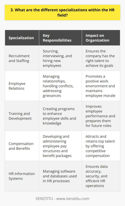 Human resources is a diverse field with several specializations that cater to different aspects of employee management. One of the most common specializations is recruitment and staffing, which involves sourcing, interviewing, and hiring new employees. Another important area is employee relations, which focuses on managing the relationship between the company and its workers. This includes handling conflicts, addressing grievances, and promoting a positive work environment. Training and Development HR professionals who specialize in training and development create programs to enhance employees skills and knowledge. They identify training needs, design courses, and evaluate the effectiveness of these initiatives. Compensation and Benefits Specialists in compensation and benefits develop and administer employee pay structures and benefit packages. They ensure that the company offers competitive salaries and attractive perks to retain top talent. HR Information Systems With the increasing use of technology, HR information systems specialists manage the software and databases used in HR processes. They maintain employee records, generate reports, and ensure data accuracy and security. Other specializations include HR analytics, which uses data to make informed decisions, and diversity and inclusion, which promotes a welcoming workplace for all employees regardless of their background. I once worked in an HR department where we had specialists in each of these areas. It was fascinating to see how they collaborated to support the companys workforce and drive business success. Choosing a specialization within HR allows professionals to focus on their passions and develop expertise in specific areas. Its an exciting field with endless opportunities for growth and impact.