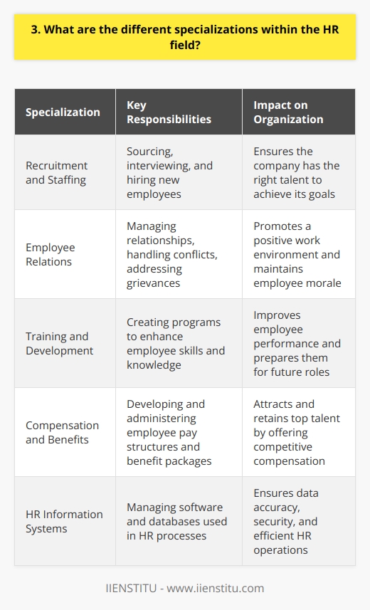 Human resources is a diverse field with several specializations that cater to different aspects of employee management. One of the most common specializations is recruitment and staffing, which involves sourcing, interviewing, and hiring new employees. Another important area is employee relations, which focuses on managing the relationship between the company and its workers. This includes handling conflicts, addressing grievances, and promoting a positive work environment. Training and Development HR professionals who specialize in training and development create programs to enhance employees skills and knowledge. They identify training needs, design courses, and evaluate the effectiveness of these initiatives. Compensation and Benefits Specialists in compensation and benefits develop and administer employee pay structures and benefit packages. They ensure that the company offers competitive salaries and attractive perks to retain top talent. HR Information Systems With the increasing use of technology, HR information systems specialists manage the software and databases used in HR processes. They maintain employee records, generate reports, and ensure data accuracy and security. Other specializations include HR analytics, which uses data to make informed decisions, and diversity and inclusion, which promotes a welcoming workplace for all employees regardless of their background. I once worked in an HR department where we had specialists in each of these areas. It was fascinating to see how they collaborated to support the companys workforce and drive business success. Choosing a specialization within HR allows professionals to focus on their passions and develop expertise in specific areas. Its an exciting field with endless opportunities for growth and impact.