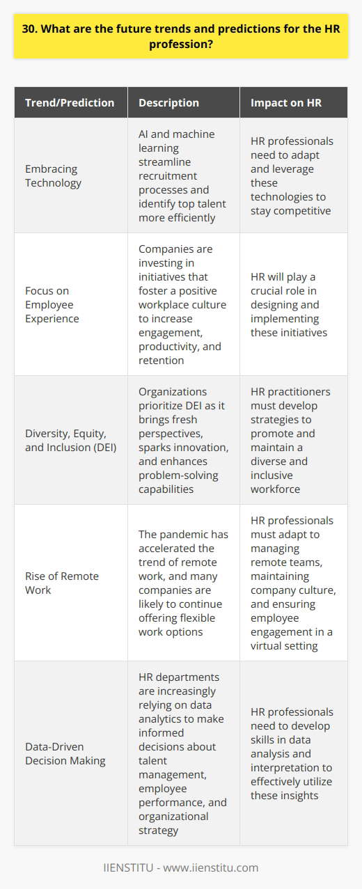 As an HR professional, I believe the future of our field lies in embracing technology and data-driven decision-making. In recent years, Ive seen firsthand how artificial intelligence and machine learning can streamline recruitment processes and identify top talent more efficiently than traditional methods. Emphasis on Employee Experience Another trend I anticipate is a greater focus on employee experience and well-being. Companies are realizing that investing in their people leads to higher engagement, productivity, and retention. HR will play a crucial role in designing and implementing initiatives that foster a positive workplace culture. Examples of Employee Experience Initiatives Diversity, Equity, and Inclusion Additionally, I predict that diversity, equity, and inclusion (DEI) will continue to be a top priority for organizations. As an HR practitioner, Ive witnessed the benefits of having a diverse workforce – it brings fresh perspectives, sparks innovation, and enhances problem-solving capabilities. Steps to Promote DEI Adapting to Remote Work Lastly, I think HR will need to adapt to the rise of remote work. The pandemic has accelerated this trend, and many companies are likely to continue offering flexible work options even after it subsides. HR professionals must develop new strategies for managing remote teams, maintaining company culture, and ensuring employee engagement in a virtual setting. In conclusion, the HR profession is evolving rapidly, and those who embrace change and innovation will thrive. By leveraging technology, prioritizing employee well-being, promoting diversity, and adapting to new work models, HR can continue to play a vital role in driving organizational success.