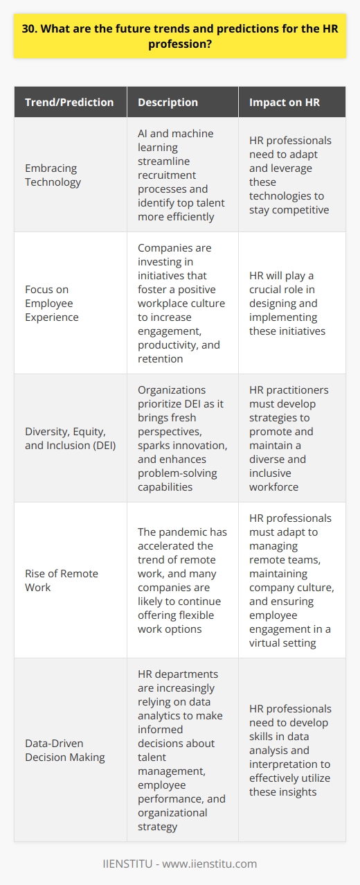 As an HR professional, I believe the future of our field lies in embracing technology and data-driven decision-making. In recent years, Ive seen firsthand how artificial intelligence and machine learning can streamline recruitment processes and identify top talent more efficiently than traditional methods. Emphasis on Employee Experience Another trend I anticipate is a greater focus on employee experience and well-being. Companies are realizing that investing in their people leads to higher engagement, productivity, and retention. HR will play a crucial role in designing and implementing initiatives that foster a positive workplace culture. Examples of Employee Experience Initiatives Diversity, Equity, and Inclusion Additionally, I predict that diversity, equity, and inclusion (DEI) will continue to be a top priority for organizations. As an HR practitioner, Ive witnessed the benefits of having a diverse workforce – it brings fresh perspectives, sparks innovation, and enhances problem-solving capabilities. Steps to Promote DEI Adapting to Remote Work Lastly, I think HR will need to adapt to the rise of remote work. The pandemic has accelerated this trend, and many companies are likely to continue offering flexible work options even after it subsides. HR professionals must develop new strategies for managing remote teams, maintaining company culture, and ensuring employee engagement in a virtual setting. In conclusion, the HR profession is evolving rapidly, and those who embrace change and innovation will thrive. By leveraging technology, prioritizing employee well-being, promoting diversity, and adapting to new work models, HR can continue to play a vital role in driving organizational success.