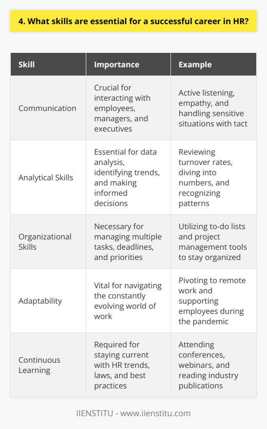 To succeed in HR, one must possess a unique blend of interpersonal, analytical, and organizational skills. Effective communication is paramount, as HR professionals constantly interact with employees, managers, and executives. <h4>Building Relationships</h4> <p>I remember my first day as an HR assistant, feeling both excited and nervous. I quickly learned that building relationships was key to success in this field. Active listening, empathy, and the ability to handle sensitive situations with tact and diplomacy are essential. <h5>Analytical Skills</h5> <p>HR professionals must be able to analyze data, identify trends, and make data-driven decisions. When I was tasked with reviewing our companys turnover rates, I had to dive deep into the numbers and identify patterns. It was a challenging but rewarding experience that helped me grow as an HR professional. <h4>Organizational Skills</h4> <p>Juggling multiple tasks, deadlines, and priorities is a daily reality in HR. Strong organizational skills are a must. I find that creating to-do lists and using project management tools help me stay on top of my responsibilities. <h6>Adaptability</h6> <p>The world of work is constantly evolving, and HR professionals must be adaptable. When the pandemic hit, we had to quickly pivot to remote work and support our employees through the transition. It was a challenging time, but it taught me the importance of being flexible and resilient. <h4>Continuous Learning</h4> <p>HR is a field that requires continuous learning and growth. Staying up-to-date with the latest HR trends, laws, and best practices is essential. I make it a point to attend conferences, webinars, and read industry publications to expand my knowledge and skills.