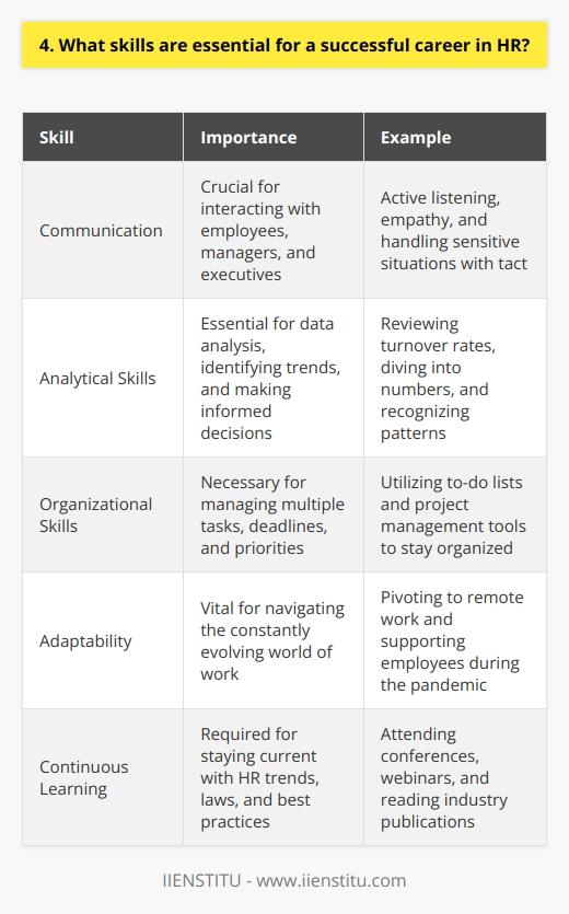 To succeed in HR, one must possess a unique blend of interpersonal, analytical, and organizational skills. Effective communication is paramount, as HR professionals constantly interact with employees, managers, and executives. <h4>Building Relationships</h4> <p>I remember my first day as an HR assistant, feeling both excited and nervous. I quickly learned that building relationships was key to success in this field. Active listening, empathy, and the ability to handle sensitive situations with tact and diplomacy are essential. <h5>Analytical Skills</h5> <p>HR professionals must be able to analyze data, identify trends, and make data-driven decisions. When I was tasked with reviewing our companys turnover rates, I had to dive deep into the numbers and identify patterns. It was a challenging but rewarding experience that helped me grow as an HR professional. <h4>Organizational Skills</h4> <p>Juggling multiple tasks, deadlines, and priorities is a daily reality in HR. Strong organizational skills are a must. I find that creating to-do lists and using project management tools help me stay on top of my responsibilities. <h6>Adaptability</h6> <p>The world of work is constantly evolving, and HR professionals must be adaptable. When the pandemic hit, we had to quickly pivot to remote work and support our employees through the transition. It was a challenging time, but it taught me the importance of being flexible and resilient. <h4>Continuous Learning</h4> <p>HR is a field that requires continuous learning and growth. Staying up-to-date with the latest HR trends, laws, and best practices is essential. I make it a point to attend conferences, webinars, and read industry publications to expand my knowledge and skills.
