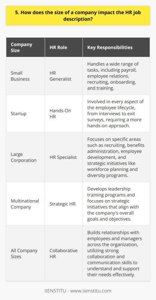 The size of a company can have a significant impact on the HR job description. In smaller companies, HR professionals often wear many hats and handle a wide range of responsibilities. Generalist Role In a small business, the HR manager might be a generalist who handles everything from payroll to employee relations. They may also be responsible for recruiting, onboarding, and training new employees. Hands-On Approach Smaller companies often require a more hands-on approach from their HR team. When I worked for a startup, I was involved in every aspect of the employee lifecycle, from interviews to exit surveys. Specialist Roles Larger companies, on the other hand, tend to have more specialized HR roles. They may have separate departments for recruiting, benefits administration, and employee development. Strategic Focus In a big corporation, HR professionals can focus on strategic initiatives like workforce planning and diversity programs. I remember feeling excited about the opportunity to develop leadership training programs when I joined a multinational company. Collaboration and Communication Regardless of company size, strong collaboration and communication skills are essential for success in HR. Building relationships with employees and managers across the organization is key to understanding their needs and providing effective support. In my experience, the most rewarding part of working in HR is helping people grow and develop in their careers. Whether youre in a small startup or a global enterprise, thats what its all about.