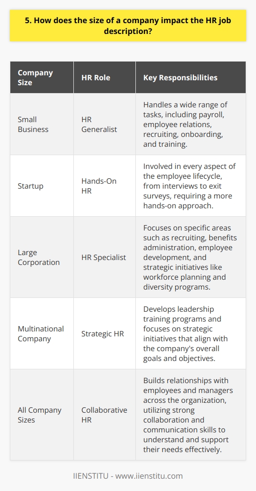 The size of a company can have a significant impact on the HR job description. In smaller companies, HR professionals often wear many hats and handle a wide range of responsibilities. Generalist Role In a small business, the HR manager might be a generalist who handles everything from payroll to employee relations. They may also be responsible for recruiting, onboarding, and training new employees. Hands-On Approach Smaller companies often require a more hands-on approach from their HR team. When I worked for a startup, I was involved in every aspect of the employee lifecycle, from interviews to exit surveys. Specialist Roles Larger companies, on the other hand, tend to have more specialized HR roles. They may have separate departments for recruiting, benefits administration, and employee development. Strategic Focus In a big corporation, HR professionals can focus on strategic initiatives like workforce planning and diversity programs. I remember feeling excited about the opportunity to develop leadership training programs when I joined a multinational company. Collaboration and Communication Regardless of company size, strong collaboration and communication skills are essential for success in HR. Building relationships with employees and managers across the organization is key to understanding their needs and providing effective support. In my experience, the most rewarding part of working in HR is helping people grow and develop in their careers. Whether youre in a small startup or a global enterprise, thats what its all about.