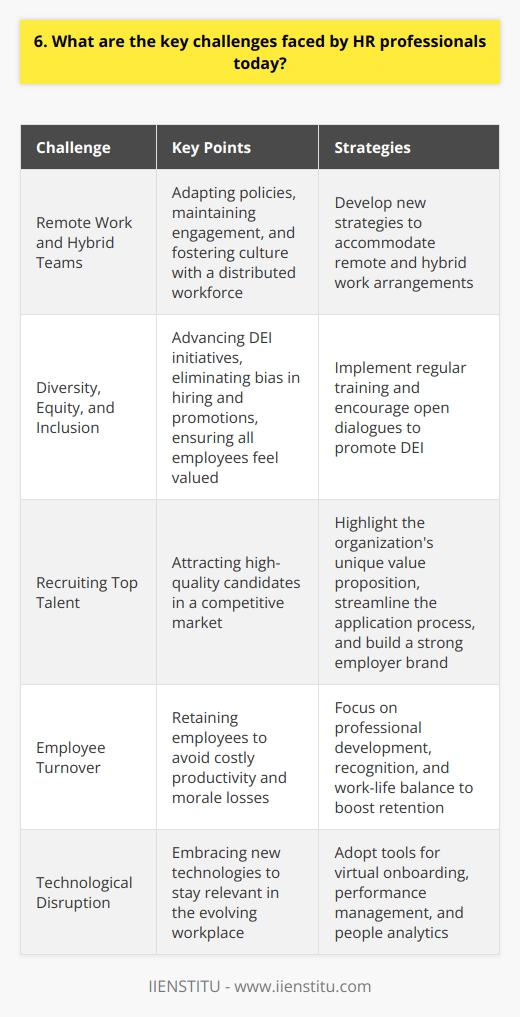 <h3>Evolving Workplace Dynamics</h3>  <h4>Remote Work and Hybrid Teams</h4>  One of the biggest challenges I see HR facing today is the rise of remote work and hybrid teams. Adapting policies, maintaining engagement, and fostering culture with a distributed workforce requires new strategies.  <h4>Diversity, Equity, and Inclusion</h4>  HR also plays a critical role in advancing DEI initiatives. It takes sustained effort to eliminate bias in hiring and promotions, and ensure all employees feel valued. In my experience, regular training and open dialogues are essential.  <h3>Talent Acquisition and Retention</h3>  <h4>Recruiting Top Talent</h4>  In todays competitive market, attracting high-quality candidates is harder than ever. I think HR needs to highlight the organizations unique value proposition and streamline the application process. Building a strong employer brand is key.  <h4>Employee Turnover</h4>  Retention is the other side of the coin. When employees leave, its costly in terms of both productivity and morale. From what Ive seen, focusing on professional development, recognition, and work-life balance can boost retention.  <h3>Adapting to Change</h3>  <h4>Technological Disruption</h4>  Finally, I believe HR must embrace new technologies to stay relevant. Tools for virtual onboarding, performance management, and people analytics will be critical going forward.  <h4>Preparing for the Future</h4>  The world of work is changing rapidly and unpredictably. Those in HR have to be proactive rather than reactive. Im excited by the challenge of developing a people strategy that positions the organization for long-term success.