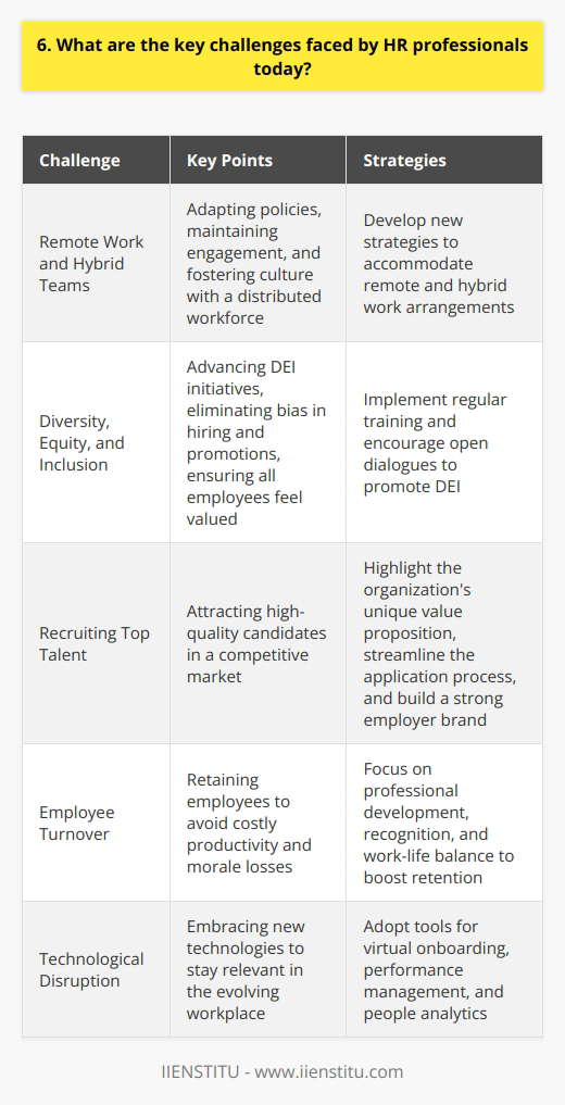 <h3>Evolving Workplace Dynamics</h3> <h4>Remote Work and Hybrid Teams</h4> One of the biggest challenges I see HR facing today is the rise of remote work and hybrid teams. Adapting policies, maintaining engagement, and fostering culture with a distributed workforce requires new strategies. <h4>Diversity, Equity, and Inclusion</h4> HR also plays a critical role in advancing DEI initiatives. It takes sustained effort to eliminate bias in hiring and promotions, and ensure all employees feel valued. In my experience, regular training and open dialogues are essential. <h3>Talent Acquisition and Retention</h3> <h4>Recruiting Top Talent</h4> In todays competitive market, attracting high-quality candidates is harder than ever. I think HR needs to highlight the organizations unique value proposition and streamline the application process. Building a strong employer brand is key. <h4>Employee Turnover</h4> Retention is the other side of the coin. When employees leave, its costly in terms of both productivity and morale. From what Ive seen, focusing on professional development, recognition, and work-life balance can boost retention. <h3>Adapting to Change</h3> <h4>Technological Disruption</h4> Finally, I believe HR must embrace new technologies to stay relevant. Tools for virtual onboarding, performance management, and people analytics will be critical going forward. <h4>Preparing for the Future</h4> The world of work is changing rapidly and unpredictably. Those in HR have to be proactive rather than reactive. Im excited by the challenge of developing a people strategy that positions the organization for long-term success.