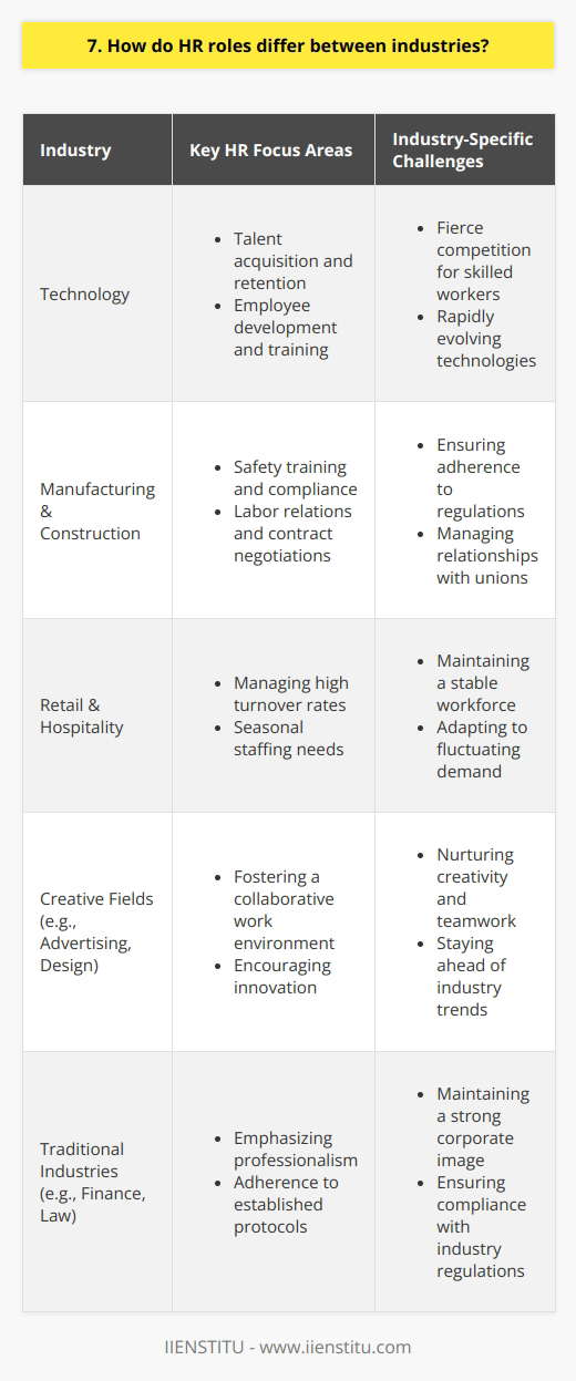HR roles can differ significantly between industries, depending on the specific needs and challenges of each sector. In some industries, such as technology, HR may focus heavily on talent acquisition and retention, as competition for skilled workers is fierce. They may also prioritize employee development and training to keep pace with rapidly evolving technologies. Adapting to Industry-Specific Challenges In manufacturing or construction, HR may prioritize safety training and compliance with regulations. They might also focus on labor relations and contract negotiations with unions. Retail and hospitality industries often require HR to manage high turnover rates and seasonal staffing needs. Aligning with Organizational Goals Regardless of the industry, effective HR professionals must align their strategies with the overall goals of the organization. They need to understand the unique challenges and opportunities within their industry and adapt their approaches accordingly. This requires staying up-to-date with industry trends, best practices, and legal requirements. Fostering a Positive Company Culture Another key aspect of HR that can vary between industries is the focus on company culture. In creative fields like advertising or design, HR may prioritize fostering a collaborative and innovative work environment. In more traditional industries, such as finance or law, HR may emphasize professionalism and adherence to established protocols. Collaborating with Other Departments Ultimately, successful HR professionals must be adaptable and willing to collaborate with other departments to support the organizations success. They should be strategic partners who understand the business and can develop tailored people management strategies that drive results.