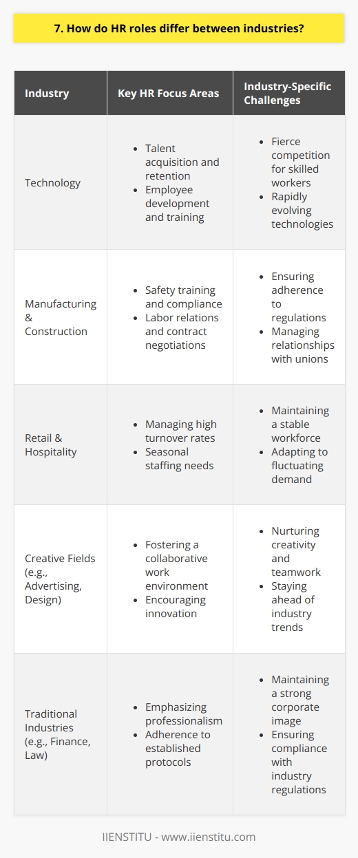 HR roles can differ significantly between industries, depending on the specific needs and challenges of each sector. In some industries, such as technology, HR may focus heavily on talent acquisition and retention, as competition for skilled workers is fierce. They may also prioritize employee development and training to keep pace with rapidly evolving technologies. Adapting to Industry-Specific Challenges In manufacturing or construction, HR may prioritize safety training and compliance with regulations. They might also focus on labor relations and contract negotiations with unions. Retail and hospitality industries often require HR to manage high turnover rates and seasonal staffing needs. Aligning with Organizational Goals Regardless of the industry, effective HR professionals must align their strategies with the overall goals of the organization. They need to understand the unique challenges and opportunities within their industry and adapt their approaches accordingly. This requires staying up-to-date with industry trends, best practices, and legal requirements. Fostering a Positive Company Culture Another key aspect of HR that can vary between industries is the focus on company culture. In creative fields like advertising or design, HR may prioritize fostering a collaborative and innovative work environment. In more traditional industries, such as finance or law, HR may emphasize professionalism and adherence to established protocols. Collaborating with Other Departments Ultimately, successful HR professionals must be adaptable and willing to collaborate with other departments to support the organizations success. They should be strategic partners who understand the business and can develop tailored people management strategies that drive results.