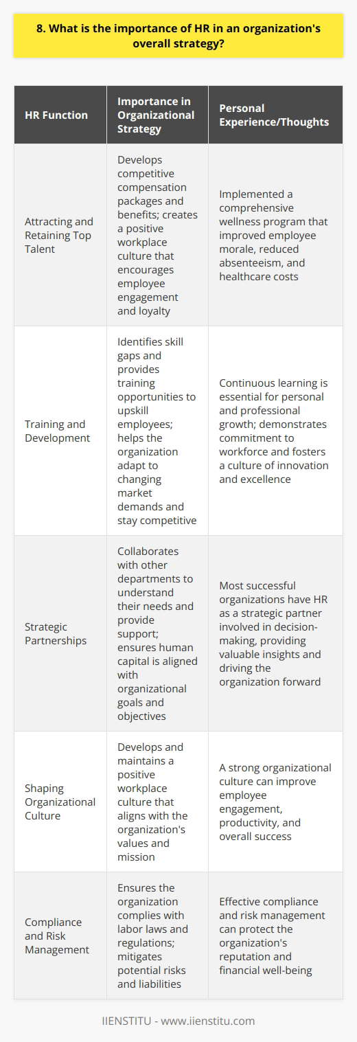 HR plays a crucial role in aligning an organizations human capital with its overall strategy. By attracting, developing, and retaining top talent, HR ensures that the company has the right people in place to achieve its goals. Attracting and Retaining Top Talent HR develops competitive compensation packages and benefits to attract the best candidates. They also create a positive workplace culture that encourages employee engagement and loyalty, reducing turnover and maintaining institutional knowledge. Personal Experience: In my previous role, our HR team implemented a comprehensive wellness program that included fitness classes, healthy snacks, and mental health resources. This initiative not only improved employee morale but also reduced absenteeism and healthcare costs, contributing to the companys bottom line. Training and Development HR identifies skill gaps and provides training opportunities to upskill employees. By investing in employee development, HR helps the organization adapt to changing market demands and stay competitive. Personal Thoughts: I believe that continuous learning is essential for personal and professional growth. When a company prioritizes employee development, it demonstrates its commitment to its workforce and fosters a culture of innovation and excellence. Strategic Partnerships HR collaborates with other departments to understand their needs and provide support. By serving as a strategic partner, HR ensures that the organizations human capital is aligned with its goals and objectives. Personal Opinion: In my experience, the most successful organizations are those where HR is not just an administrative function but a strategic partner. When HR has a seat at the table and is involved in decision-making, it can provide valuable insights and help drive the organization forward. In conclusion, HR is not just about managing paperwork and compliance. It plays a vital role in shaping an organizations culture, attracting and retaining top talent, and driving strategic initiatives. By investing in its human capital, an organization can achieve a competitive advantage and long-term success.