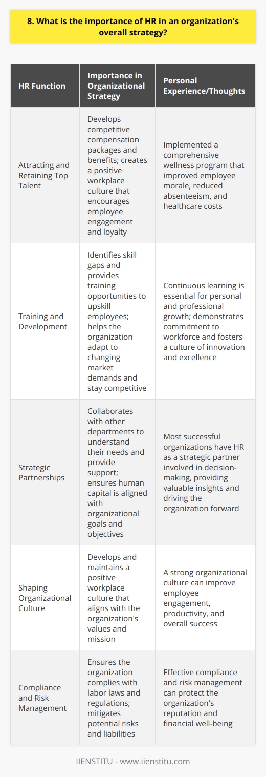 HR plays a crucial role in aligning an organizations human capital with its overall strategy. By attracting, developing, and retaining top talent, HR ensures that the company has the right people in place to achieve its goals. Attracting and Retaining Top Talent HR develops competitive compensation packages and benefits to attract the best candidates. They also create a positive workplace culture that encourages employee engagement and loyalty, reducing turnover and maintaining institutional knowledge. Personal Experience: In my previous role, our HR team implemented a comprehensive wellness program that included fitness classes, healthy snacks, and mental health resources. This initiative not only improved employee morale but also reduced absenteeism and healthcare costs, contributing to the companys bottom line. Training and Development HR identifies skill gaps and provides training opportunities to upskill employees. By investing in employee development, HR helps the organization adapt to changing market demands and stay competitive. Personal Thoughts: I believe that continuous learning is essential for personal and professional growth. When a company prioritizes employee development, it demonstrates its commitment to its workforce and fosters a culture of innovation and excellence. Strategic Partnerships HR collaborates with other departments to understand their needs and provide support. By serving as a strategic partner, HR ensures that the organizations human capital is aligned with its goals and objectives. Personal Opinion: In my experience, the most successful organizations are those where HR is not just an administrative function but a strategic partner. When HR has a seat at the table and is involved in decision-making, it can provide valuable insights and help drive the organization forward. In conclusion, HR is not just about managing paperwork and compliance. It plays a vital role in shaping an organizations culture, attracting and retaining top talent, and driving strategic initiatives. By investing in its human capital, an organization can achieve a competitive advantage and long-term success.