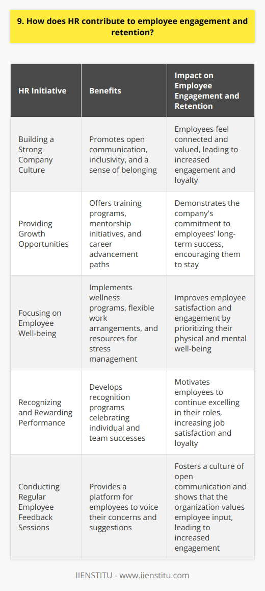 HR plays a crucial role in fostering employee engagement and retention within an organization. Through various initiatives and strategies, HR can create a positive work environment that encourages employees to stay and thrive. Building a Strong Company Culture HR is responsible for developing and maintaining a company culture that aligns with the organizations values and mission. By promoting open communication, inclusivity, and a sense of belonging, HR can help employees feel connected and valued. Regular team-building activities, recognition programs, and employee feedback sessions contribute to a strong company culture. Providing Growth Opportunities Employees are more likely to stay with a company that invests in their professional development. HR can implement training programs, mentorship initiatives, and career advancement paths to support employee growth. By offering opportunities for skill enhancement and career progression, HR demonstrates the companys commitment to its employees long-term success. Focusing on Employee Well-being HR plays a vital role in promoting employee well-being, both physically and mentally. Implementing wellness programs, offering flexible work arrangements, and providing resources for stress management and work-life balance can significantly improve employee satisfaction and engagement. When employees feel that their well-being is prioritized, they are more likely to remain loyal to the organization. Recognizing and Rewarding Performance Acknowledging and rewarding employee achievements is essential for engagement and retention. HR can develop recognition programs that celebrate individual and team successes, such as employee of the month awards or spot bonuses. By regularly appreciating and rewarding outstanding performance, HR motivates employees to continue excelling in their roles. In my experience, Ive seen how HRs efforts in these areas have positively impacted employee engagement and retention. By fostering a supportive and inclusive work environment, providing growth opportunities, prioritizing well-being, and recognizing achievements, HR becomes a key driver of employee satisfaction and loyalty.