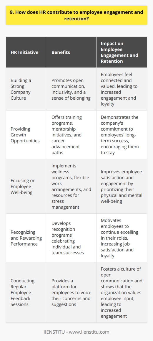 HR plays a crucial role in fostering employee engagement and retention within an organization. Through various initiatives and strategies, HR can create a positive work environment that encourages employees to stay and thrive. Building a Strong Company Culture HR is responsible for developing and maintaining a company culture that aligns with the organizations values and mission. By promoting open communication, inclusivity, and a sense of belonging, HR can help employees feel connected and valued. Regular team-building activities, recognition programs, and employee feedback sessions contribute to a strong company culture. Providing Growth Opportunities Employees are more likely to stay with a company that invests in their professional development. HR can implement training programs, mentorship initiatives, and career advancement paths to support employee growth. By offering opportunities for skill enhancement and career progression, HR demonstrates the companys commitment to its employees long-term success. Focusing on Employee Well-being HR plays a vital role in promoting employee well-being, both physically and mentally. Implementing wellness programs, offering flexible work arrangements, and providing resources for stress management and work-life balance can significantly improve employee satisfaction and engagement. When employees feel that their well-being is prioritized, they are more likely to remain loyal to the organization. Recognizing and Rewarding Performance Acknowledging and rewarding employee achievements is essential for engagement and retention. HR can develop recognition programs that celebrate individual and team successes, such as employee of the month awards or spot bonuses. By regularly appreciating and rewarding outstanding performance, HR motivates employees to continue excelling in their roles. In my experience, Ive seen how HRs efforts in these areas have positively impacted employee engagement and retention. By fostering a supportive and inclusive work environment, providing growth opportunities, prioritizing well-being, and recognizing achievements, HR becomes a key driver of employee satisfaction and loyalty.