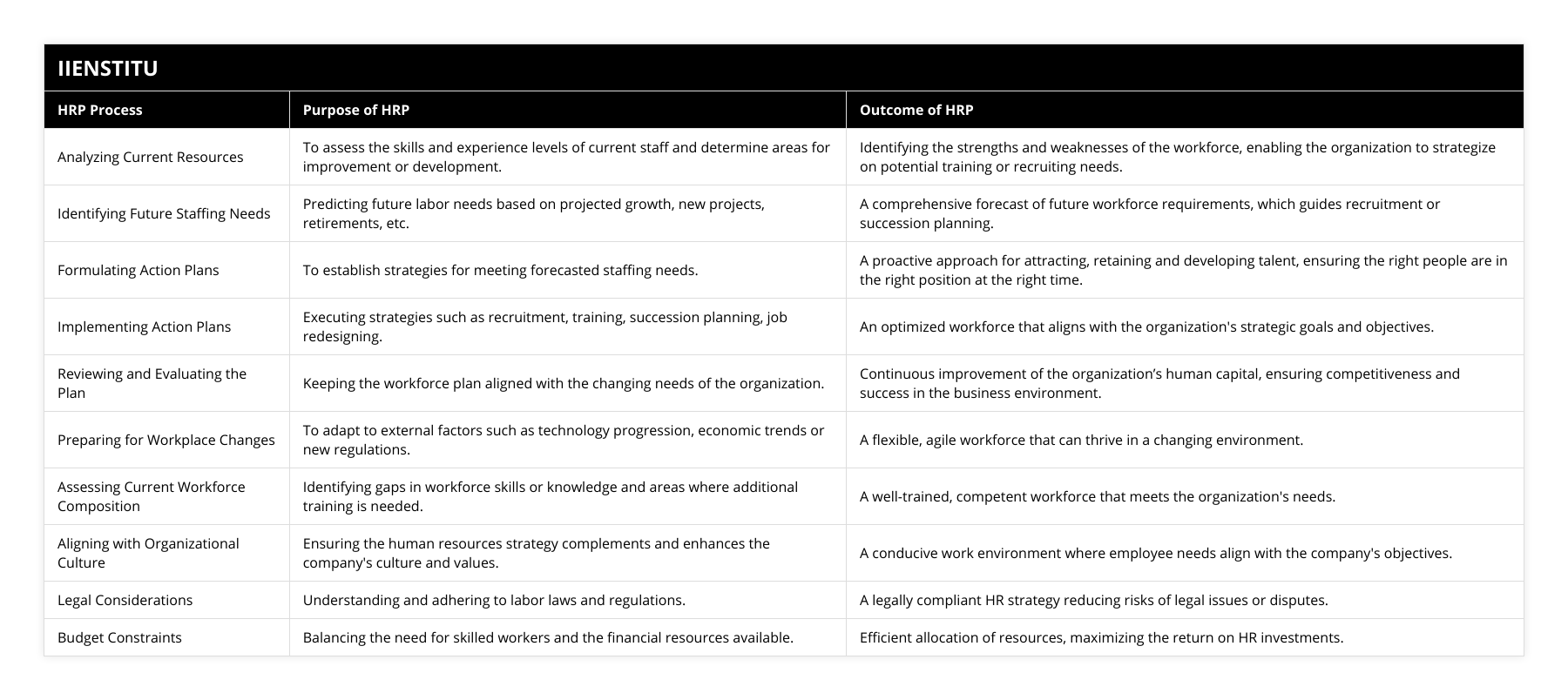 Analyzing Current Resources, To assess the skills and experience levels of current staff and determine areas for improvement or development, Identifying the strengths and weaknesses of the workforce, enabling the organization to strategize on potential training or recruiting needs, Identifying Future Staffing Needs, Predicting future labor needs based on projected growth, new projects, retirements, etc, A comprehensive forecast of future workforce requirements, which guides recruitment or succession planning, Formulating Action Plans, To establish strategies for meeting forecasted staffing needs, A proactive approach for attracting, retaining and developing talent, ensuring the right people are in the right position at the right time, Implementing Action Plans, Executing strategies such as recruitment, training, succession planning, job redesigning, An optimized workforce that aligns with the organization's strategic goals and objectives, Reviewing and Evaluating the Plan, Keeping the workforce plan aligned with the changing needs of the organization, Continuous improvement of the organization’s human capital, ensuring competitiveness and success in the business environment, Preparing for Workplace Changes, To adapt to external factors such as technology progression, economic trends or new regulations, A flexible, agile workforce that can thrive in a changing environment, Assessing Current Workforce Composition, Identifying gaps in workforce skills or knowledge and areas where additional training is needed, A well-trained, competent workforce that meets the organization's needs, Aligning with Organizational Culture, Ensuring the human resources strategy complements and enhances the company's culture and values, A conducive work environment where employee needs align with the company's objectives, Legal Considerations, Understanding and adhering to labor laws and regulations, A legally compliant HR strategy reducing risks of legal issues or disputes, Budget Constraints, Balancing the need for skilled workers and the financial resources available, Efficient allocation of resources, maximizing the return on HR investments