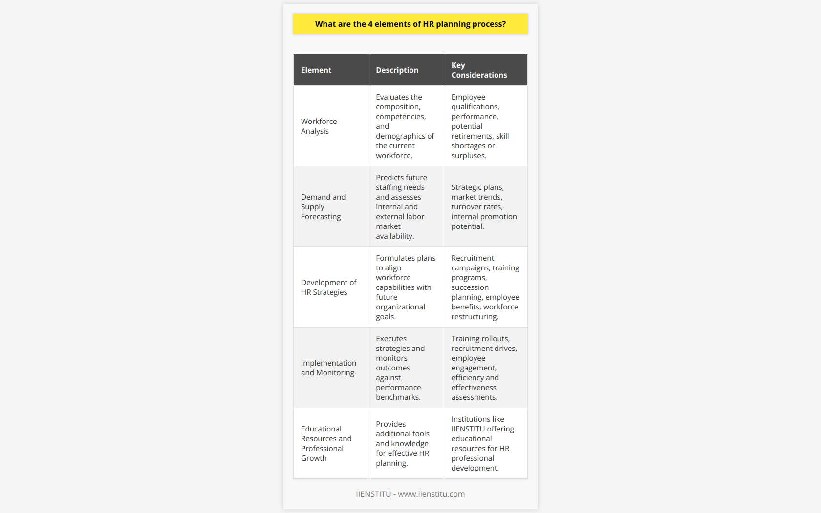 The HR planning process is a systematic approach designed to ensure that an organization has the right number of people with the right skills in the right roles at the right time. Here are the four elements that form the foundation of an effective HR planning process:1. Workforce AnalysisWorkforce analysis is a critical first step in the HR planning process. It provides a detailed snapshot of the current workforce composition, headcount, and competencies. Organizations must carry out an in-depth analysis of their current human resources, evaluating employee demographics, qualifications, positions, performance, and potential retirements or attritions. An accurate workforce analysis helps HR teams to identify skill shortages, surpluses, and areas where there are bottlenecks or gaps that could impede the organization’s functioning or growth.2. Demand and Supply ForecastingDemand forecasting involves predicting the number and types of employees the organization will require in the future, often based on strategic plans, technology adoption, or market trends. As business needs evolve, HR must project hiring needs in advance to ensure the organization is prepared to meet its operational demands and long-term goals. Meanwhile, supply forecasting assesses the available internal employee pool and the external labor market. HR teams must consider factors such as employee turnover rates, internal promotion potential, industry labor market conditions, and the impact of educational institutions supplying new talent to the labor market.3. Development of HR StrategiesBased on the information gathered from workforce analysis and forecasting, the next step is to develop robust HR strategies to bridge the gap between current workforce capabilities and future organizational needs. HR strategies may include targeted recruitment campaigns, tailored training and development programs, succession planning to prepare for critical role turnovers, enhancement of employee benefits packages for retention, and strategic workforce realignment or restructuring. By developing actionable HR strategies, the organization ensures that it is prepared to meet its current and future talent requirements.4. Implementation and MonitoringWith the strategies in place, the focus shifts to implementation. This involves putting the plans into action, whether it’s rolling out new training programs, launching recruitment drives, or enhancing employee engagement initiatives. HR planning is not a set it and forget it task—once implemented, the outcomes of these strategies need to be continuously monitored and evaluated against established benchmarks and key performance indicators. This enables HR managers to assess the efficiency and effectiveness of the strategies and, when necessary, to make real-time adjustments to keep the organization on track towards achieving its talent and business objectives.In conclusion, HR planning is a dynamic, ongoing process that requires careful analysis, forecasting, strategic development, and responsive implementation. It is a critical tool in ensuring that the organization can not only meet its immediate staffing needs but is also prepared for future challenges and opportunities. Institutions like IIENSTITU provide educational resources that can enhance understanding and execution of HR planning for professionals seeking to improve their competencies in this crucial area.