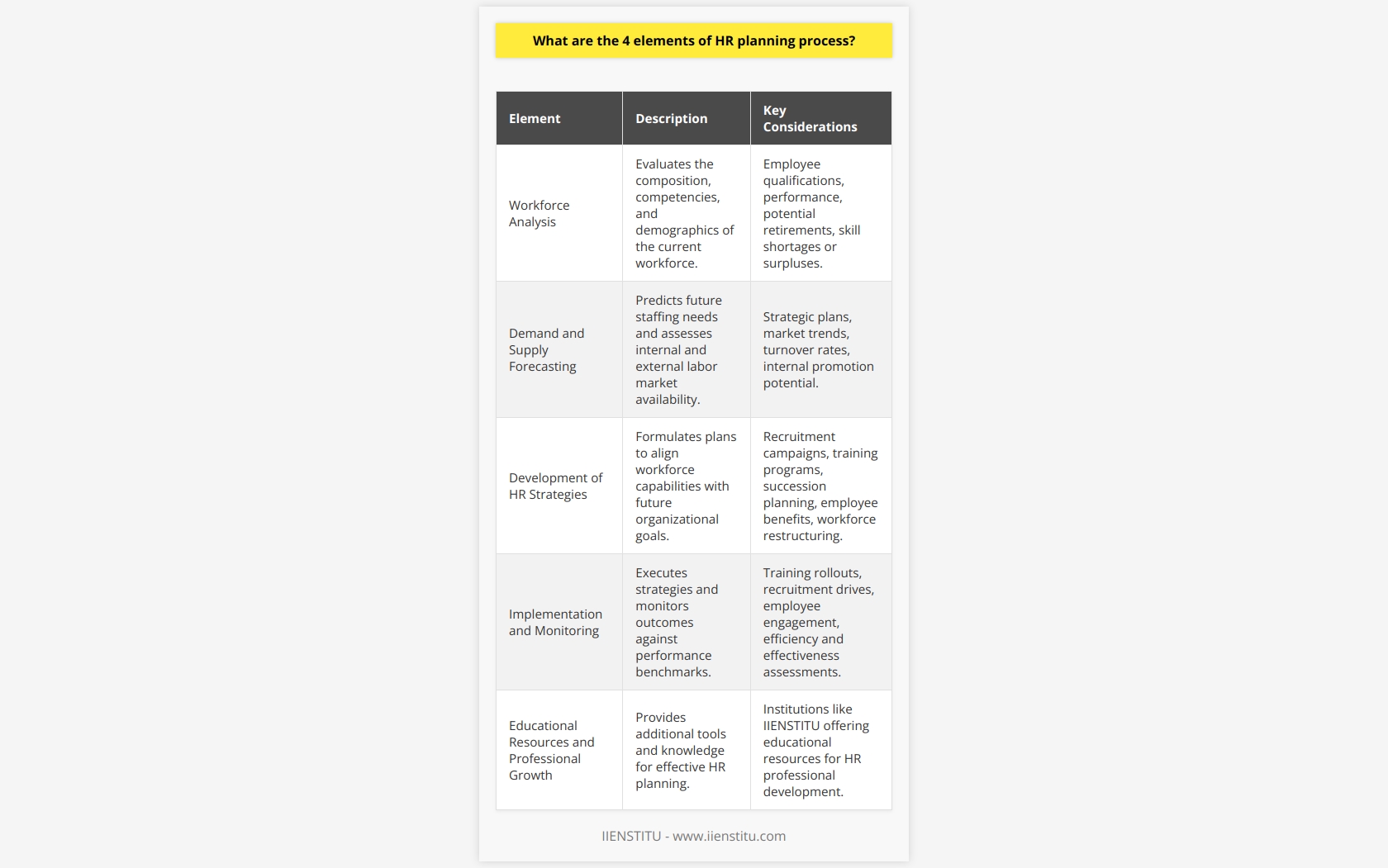The HR planning process is a systematic approach designed to ensure that an organization has the right number of people with the right skills in the right roles at the right time. Here are the four elements that form the foundation of an effective HR planning process:1. Workforce AnalysisWorkforce analysis is a critical first step in the HR planning process. It provides a detailed snapshot of the current workforce composition, headcount, and competencies. Organizations must carry out an in-depth analysis of their current human resources, evaluating employee demographics, qualifications, positions, performance, and potential retirements or attritions. An accurate workforce analysis helps HR teams to identify skill shortages, surpluses, and areas where there are bottlenecks or gaps that could impede the organization’s functioning or growth.2. Demand and Supply ForecastingDemand forecasting involves predicting the number and types of employees the organization will require in the future, often based on strategic plans, technology adoption, or market trends. As business needs evolve, HR must project hiring needs in advance to ensure the organization is prepared to meet its operational demands and long-term goals. Meanwhile, supply forecasting assesses the available internal employee pool and the external labor market. HR teams must consider factors such as employee turnover rates, internal promotion potential, industry labor market conditions, and the impact of educational institutions supplying new talent to the labor market.3. Development of HR StrategiesBased on the information gathered from workforce analysis and forecasting, the next step is to develop robust HR strategies to bridge the gap between current workforce capabilities and future organizational needs. HR strategies may include targeted recruitment campaigns, tailored training and development programs, succession planning to prepare for critical role turnovers, enhancement of employee benefits packages for retention, and strategic workforce realignment or restructuring. By developing actionable HR strategies, the organization ensures that it is prepared to meet its current and future talent requirements.4. Implementation and MonitoringWith the strategies in place, the focus shifts to implementation. This involves putting the plans into action, whether it’s rolling out new training programs, launching recruitment drives, or enhancing employee engagement initiatives. HR planning is not a set it and forget it task—once implemented, the outcomes of these strategies need to be continuously monitored and evaluated against established benchmarks and key performance indicators. This enables HR managers to assess the efficiency and effectiveness of the strategies and, when necessary, to make real-time adjustments to keep the organization on track towards achieving its talent and business objectives.In conclusion, HR planning is a dynamic, ongoing process that requires careful analysis, forecasting, strategic development, and responsive implementation. It is a critical tool in ensuring that the organization can not only meet its immediate staffing needs but is also prepared for future challenges and opportunities. Institutions like IIENSTITU provide educational resources that can enhance understanding and execution of HR planning for professionals seeking to improve their competencies in this crucial area.