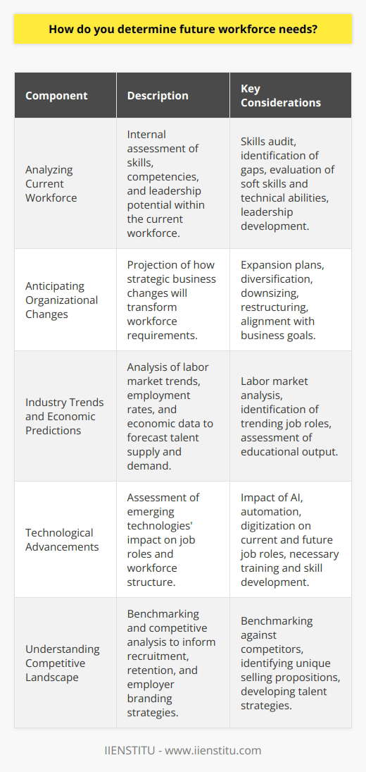 Determining future workforce needs is a strategic process that requires a nuanced approach to predict and prepare for upcoming business requirements effectively. The procedure involves five key components that, when combined, paint a comprehensive picture of what the future may hold for an organization’s talent demands. Each component contributes vital information toward making informed decisions regarding workforce development and management.**Analyzing Current Workforce**The foundation of anticipating future workforce needs lies in a thorough understanding of the current employees. A detailed skills audit is invaluable, providing insights into the current talent pool's strengths, weaknesses, and areas for development. This internal assessment should review not only the competencies and technical skills but also soft skills and leadership potential. Identifying gaps in the current workforce structure is central to understanding what is needed going forward, especially as external conditions change.**Anticipating Organizational Changes**Organizational strategies tend to be dynamic, adapting to growth opportunities and market demands. Predicting how these strategic directions will affect future workforce requirements involves considering various scenarios, including geographic expansion, diversification, downsizing, or reorganizing. Each strategy brings unique workforce implications, from the need for new skill sets to adjustments in headcount and structure. Close collaboration with strategic planners within the organization ensures the workforce strategy aligns with overall business goals.**Industry Trends and Economic Predictions**External macroeconomic indicators and industry-specific trends provide critical context for future workforce planning. Analyzing labor market statistics, employment rates, and educational output helps estimate the availability and quality of talent pools. Moreover, industry trends can signal shifts in demand for certain job roles. For example, sustained investment in renewable energies might indicate a growing need for technical skills in this sector. Staying attuned to these trends supports proactivity rather than reactivity, which is essential for staying competitive.**Technological Advancements**Technology is a game-changer in workforce planning. It not only transforms job roles but also creates new ones, while rendering others obsolete. By actively scanning for technological trends and evaluating their potential impact, organizations can anticipate changes in workforce needs. Assessing how artificial intelligence, automation, and digitization, for instance, will affect operations can guide training and recruitment efforts and ensure the workforce is adaptable to technological shifts.**Understanding Competitive Landscape**A thorough competitive analysis rounds out the workforce planning process. By assessing the workforce strategies of key competitors, organizations can benchmark their talent capabilities and identify competitive advantages or deficiencies. This information is critical for designing recruitment campaigns, employee value propositions, and retention strategies. It helps maintain an attractive employer brand that draws in top talent and retains high performers.**Conclusion**In conclusion, the successful anticipation of future workforce needs is not a one-time assessment but an ongoing strategic endeavor influenced by data from inside and outside the organization. It comprises a thoughtful analysis of present workforce capabilities, organizational goals, economic and industry patterns, technological trajectories, and competitive positioning. By effectively blending these elements, an organization like IIENSTITU can remain at the forefront of industry developments, ready to adapt its workforce for future challenges and opportunities. Regularly revisiting and adjusting workforce strategies is essential to keep pace with the ever-evolving business landscape.