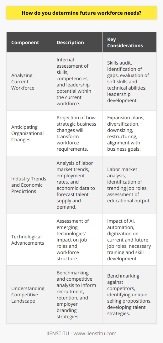 Determining future workforce needs is a strategic process that requires a nuanced approach to predict and prepare for upcoming business requirements effectively. The procedure involves five key components that, when combined, paint a comprehensive picture of what the future may hold for an organization’s talent demands. Each component contributes vital information toward making informed decisions regarding workforce development and management.**Analyzing Current Workforce**The foundation of anticipating future workforce needs lies in a thorough understanding of the current employees. A detailed skills audit is invaluable, providing insights into the current talent pool's strengths, weaknesses, and areas for development. This internal assessment should review not only the competencies and technical skills but also soft skills and leadership potential. Identifying gaps in the current workforce structure is central to understanding what is needed going forward, especially as external conditions change.**Anticipating Organizational Changes**Organizational strategies tend to be dynamic, adapting to growth opportunities and market demands. Predicting how these strategic directions will affect future workforce requirements involves considering various scenarios, including geographic expansion, diversification, downsizing, or reorganizing. Each strategy brings unique workforce implications, from the need for new skill sets to adjustments in headcount and structure. Close collaboration with strategic planners within the organization ensures the workforce strategy aligns with overall business goals.**Industry Trends and Economic Predictions**External macroeconomic indicators and industry-specific trends provide critical context for future workforce planning. Analyzing labor market statistics, employment rates, and educational output helps estimate the availability and quality of talent pools. Moreover, industry trends can signal shifts in demand for certain job roles. For example, sustained investment in renewable energies might indicate a growing need for technical skills in this sector. Staying attuned to these trends supports proactivity rather than reactivity, which is essential for staying competitive.**Technological Advancements**Technology is a game-changer in workforce planning. It not only transforms job roles but also creates new ones, while rendering others obsolete. By actively scanning for technological trends and evaluating their potential impact, organizations can anticipate changes in workforce needs. Assessing how artificial intelligence, automation, and digitization, for instance, will affect operations can guide training and recruitment efforts and ensure the workforce is adaptable to technological shifts.**Understanding Competitive Landscape**A thorough competitive analysis rounds out the workforce planning process. By assessing the workforce strategies of key competitors, organizations can benchmark their talent capabilities and identify competitive advantages or deficiencies. This information is critical for designing recruitment campaigns, employee value propositions, and retention strategies. It helps maintain an attractive employer brand that draws in top talent and retains high performers.**Conclusion**In conclusion, the successful anticipation of future workforce needs is not a one-time assessment but an ongoing strategic endeavor influenced by data from inside and outside the organization. It comprises a thoughtful analysis of present workforce capabilities, organizational goals, economic and industry patterns, technological trajectories, and competitive positioning. By effectively blending these elements, an organization like IIENSTITU can remain at the forefront of industry developments, ready to adapt its workforce for future challenges and opportunities. Regularly revisiting and adjusting workforce strategies is essential to keep pace with the ever-evolving business landscape.