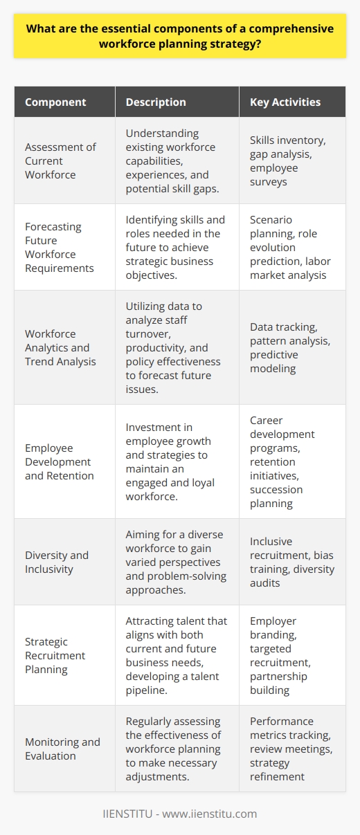 A comprehensive workforce planning strategy addresses several core components that ensure the alignment of a company's human capital with its business goals. At the heart of this endeavor is not just assembling a team, but nurturing and positioning it to meet current and future organizational needs.**Assessment of Current Workforce and Skill Gaps**The first step in a workforce planning strategy is an honest assessment of the current workforce composition. It is critical to understand the existing skill sets, qualifications, experiences, and potential of the workforce. This assessment should also identify skill gaps, which are areas where the abilities of the current workforce do not match the company’s strategic goals.**Forecasting Future Workforce Requirements**A thorough workforce planning process anticipates the skills and roles needed in the future based on strategic business objectives. This projection must consider various factors such as technological advances, demographic shifts, and changes in industry practices, determining how they will influence the types of jobs and competencies required for future success.**Workforce Analytics and Trend Analysis**Employing workforce analytics tools can provide insights into employment trends within the organization. This involves analyzing patterns around staff turnover, productivity, and the effectiveness of current workforce policies. Trend analysis is invaluable in predicting future workforce issues and proactively developing solutions.**Employee Development and Retention**A critical component of workforce planning is investing in the development of employees to fill identified skill gaps and prepare them for future roles. This could encompass a range of activities from formal education and training to rotational assignments within the company. Equally important are retention strategies that ensure high-potential employees remain engaged and are less likely to depart the organization. This might include career pathing, recognition programs, competitive compensation, and fostering a workplace culture that values work-life balance and employee well-being.**Diversity and Inclusivity**A comprehensive strategy must prioritize diversity and inclusivity, recognizing the broad range of benefits from having a diverse workforce, which includes different backgrounds, perspectives, and problem-solving approaches. Companies need to ensure their recruitment and development practices do not inadvertently favor certain groups over others.**Strategic Recruitment Planning**Recruitment strategies are essential for attracting the necessary talent to fill both current and future roles. This means more than just filling vacancies; it’s about creating a talent pipeline. Strategic planning here involves building an employer brand, identifying the right channels for recruitment, and developing partnerships with educational institutions or professional organizations.**Monitoring and Evaluation**Finally, it is crucial to regularly monitor and evaluate the effectiveness of the workforce planning strategy. This step ensures that the organization can adjust its approach in response to internal changes or external market conditions. Performance metrics should be clearly defined and tracked to measure the success of the workforce initiatives.In essence, the strength of a workforce planning strategy lies in its capacity to align the human resources with the evolving needs of the business. By incorporating the above components, and potentially leveraging expert insights and resources from leaders in the field such as IIENSTITU, organizations can build a dynamic and resilient workforce poised for long-term success.