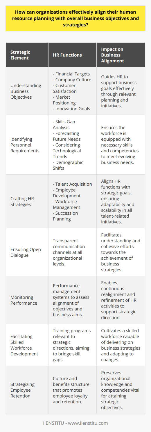 To effectively synchronize human resource planning with business objectives and strategies, organizations must navigate a multifaceted process. This process is anchored in a thorough understanding of the company's broad-scale goals and the application of targeted HR approaches that compliment the strategic direction of the business.1. Grasping Business Objectives: A thorough comprehension of business objectives is the starting point for aligning HR strategies. This involves understanding not only the financial targets but also the company culture, customer satisfaction goals, market positioning, and innovation aims. Such deep insight guides the human resource planning to support these objectives rightfully.2. Identifying Personnel Requirements: The next step is to discern what talents, expertise, and behaviors are needed within the workforce to realize business goals. HR planners must conduct skills gap analyses and forecast future needs as the business evolves, considering factors like emerging technological trends and demographic shifts.3. Crafting HR Strategies: HR strategies should be sculpted to dovetail with the company's strategic compass. This includes developing plans for talent acquisition, employee development, workforce management, and succession planning. Strategies should be nimble, adaptable to changes in the business environment and scalable to align with the growth or contraction of the business.4. Ensuring Open Dialogue: Communication is the ligament that links HR planning and business strategies, guaranteeing cohesion. It is essential to maintain transparent communication channels through which the objectives and the means to achieve them are clearly conveyed to all levels of the organization.5. Monitoring Performance: A regimented performance management system is indispensable. It should be crafted to assess whether individual and departmental objectives support the overarching business aims. Regular evaluations and feedback loops help organizations to identify misalignments and make timely corrections.6. Facilitating Skilled Workforce Development: Investment in training programs is pivotal. Such programs should be directly pertinent to the company's strategic leanings and aim to bridge existing skill gaps. Through continuous learning opportunities, employees become more adept at contributing to the realization of business objectives.7. Strategizing Employee Retention: Another significant aspect is curating a conducive culture and benefits structure that fosters employee loyalty. Retaining top talent is critical since organizational knowledge and competencies are fundamental in achieving strategic ambitions. High turnover can be a symptom of a disconnect between HR initiatives and business priorities and should be addressed promptly.In essence, establishing a synchronized relationship between HR planning and business objectives requires meticulous strategic integration, continuous assessment, and an agile approach to talent management. It's a symbiotic relationship where HR initiatives support business strategies, and simultaneously, business strategies inform HR requirements, creating a cohesive, goal-oriented environment.