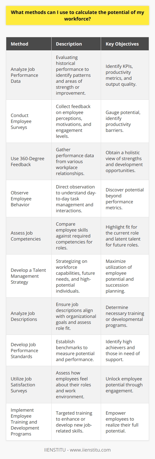 Understanding and maximizing workforce potential is a critical challenge for any organization. By leveraging the right methods, you can unearth insights and create a roadmap to enhance your team's capabilities. Here's how you can calculate the potential of your workforce:1. **Analyze Job Performance Data:**Evaluating historical performance data can unveil patterns that highlight individual and collective strengths as well as point out areas for improvement. Key performance indicators (KPIs), productivity metrics, and output quality are fundamental for this analysis.2. **Conduct Employee Surveys:**Gather feedback directly from your employees through surveys. Asking the right questions can help you tap into their perceptions, motivations, and engagement levels. This information is invaluable for gauging potential and identifying barriers to productivity.3. **Use 360-Degree Feedback:**This comprehensive feedback method involves collecting performance data from an employee's supervisor, peers, subordinates, and sometimes clients. It grants a holistic picture of an employee’s strengths and opportunities for development.4. **Observe Employee Behavior:**Observational studies within the workplace can reveal how employees handle day-to-day tasks, interact with colleagues, and manage their time. This direct method can often detect potential that may not be evident in performance metrics alone.5. **Assess Job Competencies:**Develop a thorough understanding of the competencies required for each role within your organization. Assessing employees against these competencies can highlight who possesses the skills needed to excel and the latent talent for future roles.6. **Develop a Talent Management Strategy:**An effective talent management strategy involves assessing current workforce capabilities, projecting future needs, identifying high-potential employees, and developing those individuals. Strategic succession planning ensures the maximize utilization of employee potential.7. **Analyze Job Descriptions:**Ensure that job descriptions are up to date and align with your organization’s goals. Analyzing them can help in assessing whether employees are the right fit for their roles, and if not, what training or development they might need.8. **Develop Job Performance Standards:**Set clear and achievable performance standards for different roles. These standards serve as benchmarks to measure employees' potential and performance, helping to identify high achievers and those who could benefit from additional support.9. **Utilize Job Satisfaction Surveys:**An engaged employee is a high-potential employee. Job satisfaction surveys can shed light on how workers feel about their roles, their progression opportunities, and the overall work environment, which all contribute to unlocking potential.10. **Implement Employee Training and Development Programs:**Investing in training and development programs is integral to leveraging and growing workforce potential. Tailored training can help employees acquire new skills or improve existing ones, propelling them towards realizing their full potential.By implementing these methods, organizations can obtain a structured approach to determining the potential of their workforce. Taking the data from these methods and creating actionable plans is vital. Entities like IIENSTITU can provide educational tools to enhance workforce skills, ensuring that the potential identified is effectively transformed into productivity and organizational success. It's important to repeat these evaluations periodically, as the workforce dynamic is constantly evolving. With continued attention and investment, the full potential of the workforce can become one of your organisation's most valuable assets.