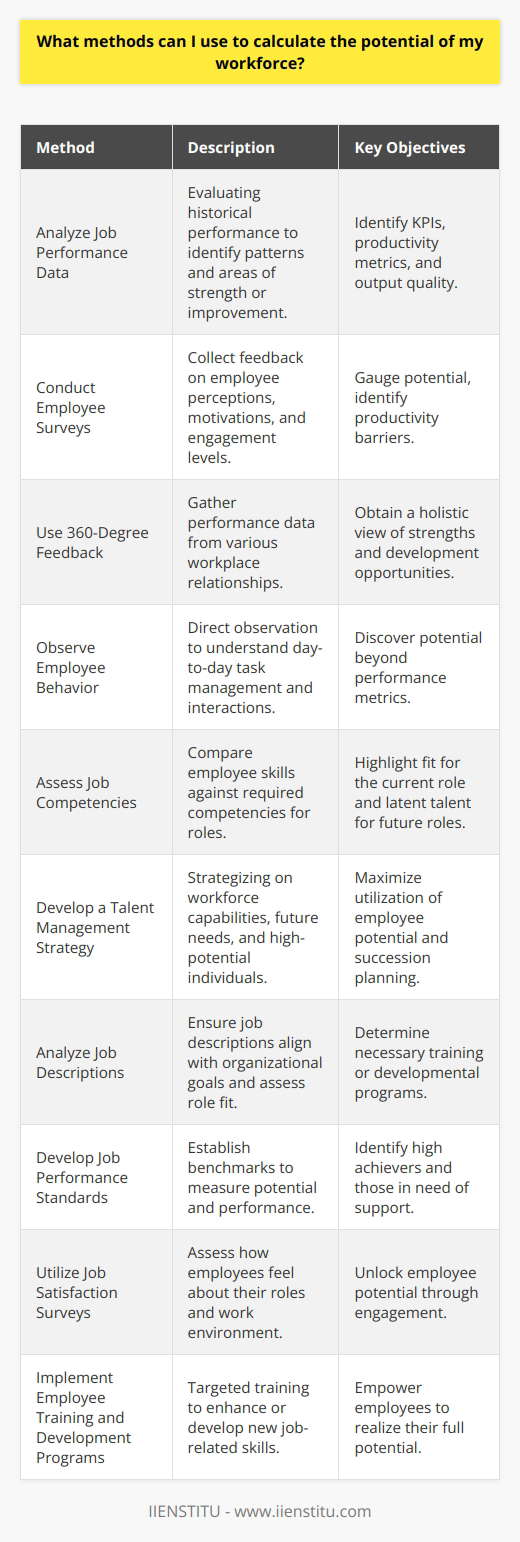 Understanding and maximizing workforce potential is a critical challenge for any organization. By leveraging the right methods, you can unearth insights and create a roadmap to enhance your team's capabilities. Here's how you can calculate the potential of your workforce:1. **Analyze Job Performance Data:**Evaluating historical performance data can unveil patterns that highlight individual and collective strengths as well as point out areas for improvement. Key performance indicators (KPIs), productivity metrics, and output quality are fundamental for this analysis.2. **Conduct Employee Surveys:**Gather feedback directly from your employees through surveys. Asking the right questions can help you tap into their perceptions, motivations, and engagement levels. This information is invaluable for gauging potential and identifying barriers to productivity.3. **Use 360-Degree Feedback:**This comprehensive feedback method involves collecting performance data from an employee's supervisor, peers, subordinates, and sometimes clients. It grants a holistic picture of an employee’s strengths and opportunities for development.4. **Observe Employee Behavior:**Observational studies within the workplace can reveal how employees handle day-to-day tasks, interact with colleagues, and manage their time. This direct method can often detect potential that may not be evident in performance metrics alone.5. **Assess Job Competencies:**Develop a thorough understanding of the competencies required for each role within your organization. Assessing employees against these competencies can highlight who possesses the skills needed to excel and the latent talent for future roles.6. **Develop a Talent Management Strategy:**An effective talent management strategy involves assessing current workforce capabilities, projecting future needs, identifying high-potential employees, and developing those individuals. Strategic succession planning ensures the maximize utilization of employee potential.7. **Analyze Job Descriptions:**Ensure that job descriptions are up to date and align with your organization’s goals. Analyzing them can help in assessing whether employees are the right fit for their roles, and if not, what training or development they might need.8. **Develop Job Performance Standards:**Set clear and achievable performance standards for different roles. These standards serve as benchmarks to measure employees' potential and performance, helping to identify high achievers and those who could benefit from additional support.9. **Utilize Job Satisfaction Surveys:**An engaged employee is a high-potential employee. Job satisfaction surveys can shed light on how workers feel about their roles, their progression opportunities, and the overall work environment, which all contribute to unlocking potential.10. **Implement Employee Training and Development Programs:**Investing in training and development programs is integral to leveraging and growing workforce potential. Tailored training can help employees acquire new skills or improve existing ones, propelling them towards realizing their full potential.By implementing these methods, organizations can obtain a structured approach to determining the potential of their workforce. Taking the data from these methods and creating actionable plans is vital. Entities like IIENSTITU can provide educational tools to enhance workforce skills, ensuring that the potential identified is effectively transformed into productivity and organizational success. It's important to repeat these evaluations periodically, as the workforce dynamic is constantly evolving. With continued attention and investment, the full potential of the workforce can become one of your organisation's most valuable assets.