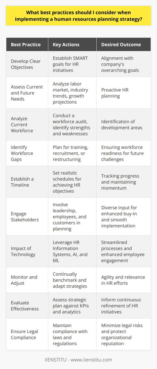 When implementing a human resources planning strategy, a methodical approach is essential for balancing the organization's needs with the welfare and development of its employees. To achieve this equilibrium, certain best practices must be considered:1. **Develop Clear Objectives for the HR Planning Strategy:** Establishing specific, measurable, achievable, relevant, and time-bound (SMART) objectives is a cornerstone of any strategic plan. These objectives will guide the direction and actions of HR initiatives, ensuring alignment with the company's overarching goals.2. **Take into Account the Current and Future Needs of the Organization:** A conscientious assessment of what the organization currently requires and anticipatory thinking about future business directions informs proactive HR planning. This may involve labor market analysis, industry trends, and organizational growth projections.3. **Analyze the Current Workforce and Determine the Existing Skill Sets:** Understanding the competencies, strengths, and weaknesses of the existing workforce is critical. This audit helps in identifying areas where the organization is well-equipped as well as areas that require additional development or external recruitment.4. **Identify Potential Gaps in the Workforce and Develop a Plan to Address Them:** Once workforce analysis is complete, identifying skill gaps and roles that might become essential in the future allows HR to plan for training, hiring, or restructuring efforts to fill these gaps.5. **Establish a Timeline for Achieving Goals and Objectives:** Setting realistic timelines helps in tracking progress and maintaining momentum. These schedules should be flexible enough to accommodate unexpected changes while still holding the organization accountable to its strategic intents.6. **Engage Stakeholders in the Planning Process:** Involving key stakeholders, including leadership, employees, and possibly even customers, in the planning process ensures that diverse perspectives are considered, fostering buy-in and smoother implementation of the HR strategy.7. **Consider the Impact of Technology on HR Planning:** Modern HR strategies cannot be decoupled from technology. Understanding the potential of HR Information Systems, Artificial Intelligence, and Machine Learning can help streamline processes, simplify decision-making, and enhance employee engagement.8. **Monitor Performance and Adjust Strategies as Needed:** Continual monitoring and benchmarking against set objectives allows HR to adapt to changes efficiently. The agility to revise strategies based on performance data keeps the organization's HR efforts relevant and effective.9. **Evaluate and Assess the Effectiveness of HR Planning Strategies:** Regular assessment of the HR strategic plan against established KPIs and HR analytics can highlight successes or reveal areas needing improvement, informing the continuous refinement of HR initiatives.10. **Ensure Legal Compliance with All Applicable Laws and Regulations:** Maintaining compliance with labor laws, equal employment opportunity regulations, and other legal requirements is not only ethical but also protects the organization from legal repercussions and possible reputational damage.Following these best practices minimizes risks and maximizes the efficacy of HR planning. Education and development institutions like IIENSTITU can provide resources and training to augment the knowledge and capabilities of HR professionals, bolstering the successful implementation of HR strategies. It is important that HR professionals stay updated with the latest trends and practices to maintain the relevance and impact of their HR planning strategies.