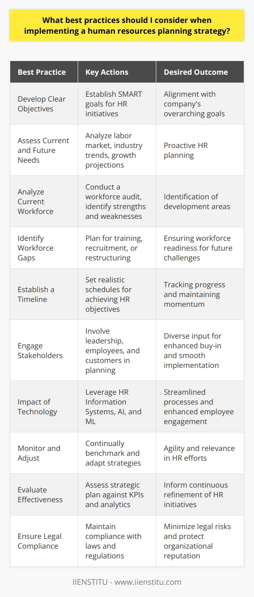 When implementing a human resources planning strategy, a methodical approach is essential for balancing the organization's needs with the welfare and development of its employees. To achieve this equilibrium, certain best practices must be considered:1. **Develop Clear Objectives for the HR Planning Strategy:** Establishing specific, measurable, achievable, relevant, and time-bound (SMART) objectives is a cornerstone of any strategic plan. These objectives will guide the direction and actions of HR initiatives, ensuring alignment with the company's overarching goals.2. **Take into Account the Current and Future Needs of the Organization:** A conscientious assessment of what the organization currently requires and anticipatory thinking about future business directions informs proactive HR planning. This may involve labor market analysis, industry trends, and organizational growth projections.3. **Analyze the Current Workforce and Determine the Existing Skill Sets:** Understanding the competencies, strengths, and weaknesses of the existing workforce is critical. This audit helps in identifying areas where the organization is well-equipped as well as areas that require additional development or external recruitment.4. **Identify Potential Gaps in the Workforce and Develop a Plan to Address Them:** Once workforce analysis is complete, identifying skill gaps and roles that might become essential in the future allows HR to plan for training, hiring, or restructuring efforts to fill these gaps.5. **Establish a Timeline for Achieving Goals and Objectives:** Setting realistic timelines helps in tracking progress and maintaining momentum. These schedules should be flexible enough to accommodate unexpected changes while still holding the organization accountable to its strategic intents.6. **Engage Stakeholders in the Planning Process:** Involving key stakeholders, including leadership, employees, and possibly even customers, in the planning process ensures that diverse perspectives are considered, fostering buy-in and smoother implementation of the HR strategy.7. **Consider the Impact of Technology on HR Planning:** Modern HR strategies cannot be decoupled from technology. Understanding the potential of HR Information Systems, Artificial Intelligence, and Machine Learning can help streamline processes, simplify decision-making, and enhance employee engagement.8. **Monitor Performance and Adjust Strategies as Needed:** Continual monitoring and benchmarking against set objectives allows HR to adapt to changes efficiently. The agility to revise strategies based on performance data keeps the organization's HR efforts relevant and effective.9. **Evaluate and Assess the Effectiveness of HR Planning Strategies:** Regular assessment of the HR strategic plan against established KPIs and HR analytics can highlight successes or reveal areas needing improvement, informing the continuous refinement of HR initiatives.10. **Ensure Legal Compliance with All Applicable Laws and Regulations:** Maintaining compliance with labor laws, equal employment opportunity regulations, and other legal requirements is not only ethical but also protects the organization from legal repercussions and possible reputational damage.Following these best practices minimizes risks and maximizes the efficacy of HR planning. Education and development institutions like IIENSTITU can provide resources and training to augment the knowledge and capabilities of HR professionals, bolstering the successful implementation of HR strategies. It is important that HR professionals stay updated with the latest trends and practices to maintain the relevance and impact of their HR planning strategies.