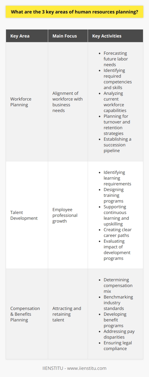 Human resources planning is an integral part of any organization's strategic operations, ensuring that a company has the right personnel to achieve its business goals. This area requires careful consideration and management across various sub-disciplines. Below, we delve into three key areas of human resources planning.**Workforce Planning**Workforce planning sits at the core of human resources planning. It is a strategic process that aligns the workforce with the business needs of the organization. Organizations must undertake a detailed analysis of their current workforce and predict future staffing needs to ensure they have the right people with the right skills at the right time. This involves:- Forecasting future labor needs based on business strategies.- Identifying the competencies and skills required to achieve business goals.- Analyzing current workforce capabilities and pinpointing skill shortages.- Planning for employee turnover and implementing retention strategies.- Establishing a succession pipeline to fill key positions without business interruption.Effective workforce planning requires constant monitoring and adapting to the dynamic business environment, including technological advancements and changing market trends.**Talent Development**Talent development is another fundamental area within HR planning. Organizations must invest in their employees' professional growth to maintain a competitive edge. This pillar focuses on:- Identifying individual and organizational learning requirements.- Designing training programs to bridge the skill gaps.- Encouraging and supporting continuous learning and upskilling.- Creating clear career paths to motivate and retain top performers.- Evaluating the impact of development programs on individual and organizational performance.The goal of talent development is to foster an environment where employees feel valued and are provided opportunities to reach their potential, which benefits both the individual and the company.**Compensation and Benefits Planning**The third key area centers around compensation and benefits planning. This element is critical for attracting and retaining the right talent. In today's job market, an attractive compensation and benefits package can be a deciding factor for many job seekers. This strategic process includes:- Determining the right mix of salary, bonuses, and incentives.- Benchmarking compensation against the industry standard to ensure competitiveness.- Developing benefit programs that align with employee needs and preferences.- Addressing disparities in pay and making informed adjustments for equity.- Ensuring compliance with national and local compensation laws and regulations.A well-structured compensation and benefits plan helps maintain employee morale and loyalty, which is essential for long-term organizational health and success.Regardless of the size or sector of the organization, these three key areas of human resources planning form the backbone of a robust HR strategy. Companies that excel in workforce planning, talent development, and compensation and benefits planning are well-equipped to face the challenges of an ever-evolving business landscape.
