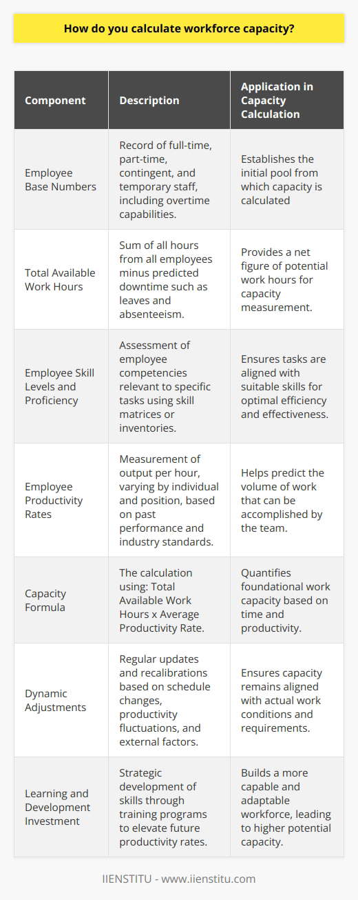 Calculating workforce capacity is a critical task for any organization aiming to optimize its productivity and manage its resources effectively. The underlying objective is to quantify how much work the workforce can accomplish in a certain period, creating a balance that maximizes efficiency without over-exerting the staff.**Establishing Employee Base Numbers**Before assessing capacity, a business must have clear records of its employee base. This includes not only full-time staff but also part-time, contingent, temporary staff, and any possibilities for overtime. Such information frames the foundation of the workforce capacity equation.**Total Available Work Hours**Central to calculating capacity is the factor of total available work hours. This entails an aggregate sum of all hours available from all employees for the specified time frame. You subtract any predicted downtime, such as scheduled leaves or historically noted absenteeism, from this total to yield a net availability figure.**Incorporating Skill Levels and Proficiency**Understanding which employees are best suited for particular tasks is essential for enhancing capacity. Skill matrices or inventories can provide insights into which staff members have the necessary competencies for specific work requirements. By aligning tasks with the right skill levels, organizations ensure that work is carried out more efficiently and effectively.**Employee Productivity Rates**An accurate picture of productivity rates is imperative. Referred to as the 'output per hour', productivity rates vary by individual and position. They can be determined through various means including past performance metrics and industry standards. A nuanced understanding of this variable enables managers to more precisely forecast how much work their teams can complete.**The Capacity Formula**Bringing these elements together, workforce capacity can be quantified using the following basic formulation:Workforce Capacity = Total Available Work Hours x Average Productivity RateThis formula provides a foundational assessment of how much work can be executed, drawing directly on the available time and how efficiently workers can apply their labor within that time.**Dynamic Adjustments for Real-World Scenarios**Capacity planning isn't a 'set and forget' process. Regular updates to workforce schedules, fluctuating productivity rates, and other variables such as project scope creep or emergent tasks necessitate frequent recalibrations of capacity. Organizations that stay attuned to these changes and adapt accordingly are better positioned to handle abrupt shifts in demand or resource capability.**Learning and Development Investment**Additionally, a forward-looking approach to workforce capacity can include the strategic development of employee skills to enhance future productivity rates. Through informed investments in training and learning initiatives, such as those available at IIENSTITU, organizations can nurture a more capable and flexible workforce.In the pursuit of insightful capacity planning, it's evident that there is no one-size-fits-all solution. Instead, it requires a tailored approach that accounts for the unique rhythms and needs of each business. When calculated and managed attentively, workforce capacity becomes an invaluable metric guiding companies to not only meet their productivity goals but surpass them.