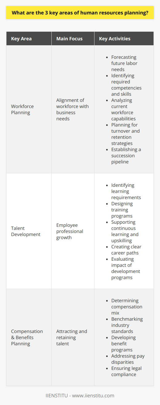 Human resources planning is an integral part of any organization's strategic operations, ensuring that a company has the right personnel to achieve its business goals. This area requires careful consideration and management across various sub-disciplines. Below, we delve into three key areas of human resources planning.**Workforce Planning**Workforce planning sits at the core of human resources planning. It is a strategic process that aligns the workforce with the business needs of the organization. Organizations must undertake a detailed analysis of their current workforce and predict future staffing needs to ensure they have the right people with the right skills at the right time. This involves:- Forecasting future labor needs based on business strategies.- Identifying the competencies and skills required to achieve business goals.- Analyzing current workforce capabilities and pinpointing skill shortages.- Planning for employee turnover and implementing retention strategies.- Establishing a succession pipeline to fill key positions without business interruption.Effective workforce planning requires constant monitoring and adapting to the dynamic business environment, including technological advancements and changing market trends.**Talent Development**Talent development is another fundamental area within HR planning. Organizations must invest in their employees' professional growth to maintain a competitive edge. This pillar focuses on:- Identifying individual and organizational learning requirements.- Designing training programs to bridge the skill gaps.- Encouraging and supporting continuous learning and upskilling.- Creating clear career paths to motivate and retain top performers.- Evaluating the impact of development programs on individual and organizational performance.The goal of talent development is to foster an environment where employees feel valued and are provided opportunities to reach their potential, which benefits both the individual and the company.**Compensation and Benefits Planning**The third key area centers around compensation and benefits planning. This element is critical for attracting and retaining the right talent. In today's job market, an attractive compensation and benefits package can be a deciding factor for many job seekers. This strategic process includes:- Determining the right mix of salary, bonuses, and incentives.- Benchmarking compensation against the industry standard to ensure competitiveness.- Developing benefit programs that align with employee needs and preferences.- Addressing disparities in pay and making informed adjustments for equity.- Ensuring compliance with national and local compensation laws and regulations.A well-structured compensation and benefits plan helps maintain employee morale and loyalty, which is essential for long-term organizational health and success.Regardless of the size or sector of the organization, these three key areas of human resources planning form the backbone of a robust HR strategy. Companies that excel in workforce planning, talent development, and compensation and benefits planning are well-equipped to face the challenges of an ever-evolving business landscape.