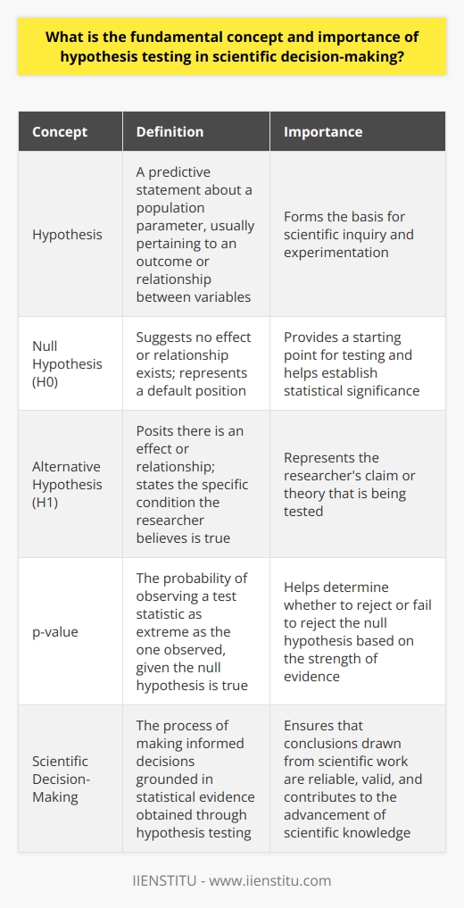 Understanding Hypothesis Testing Hypothesis testing is a cornerstone of scientific inquiry. It involves making an assumption, the hypothesis, about a population parameter. Scientists test these assumptions through experimentation and observation. The Essence of Hypotheses At its core, a hypothesis is a predictive statement. It usually pertains to an outcome or a relationship between variables. The hypothesis asserts a specific effect, direction, or magnitude will emerge under certain conditions. Types of Hypotheses There are two primary hypotheses in testing: null and alternative. The null hypothesis ( H0 ) suggests no effect or relationship exists. It represents a default position, waiting for evidence to challenge it. The alternative hypothesis ( H1 ) posits there is an effect or relationship. It states the specific condition the researcher believes is true. Role of Evidence Evidence plays a critical role. Researchers collect data through controlled methods. They aim to either support or refute the hypothesis. This data must be empirical and measurable, ensuring objectivity. Decision-Making with P-Values The p-value is a crucial concept in hypothesis testing. It is the probability of observing a test statistic as extreme as the one observed, given the null hypothesis is true. A low p-value indicates the observed data is unlikely under the null hypothesis. This typically leads to rejection of the null in favor of the alternative. The Importance of Hypothesis Testing Hypothesis testing helps map the unknown territory of scientific phenomena. It allows researchers to make informed decisions grounded in statistical evidence. This rational approach to understanding ensures that conclusions drawn from scientific work are reliable and valid. The process also shapes the scientific method itself. It demands rigorous standards for evidence and reproducibility. Hypothesis testing thus builds a foundation on which scientific knowledge advances. It underpins the integrity of scientific disciplines. It challenges scientists to prove, disprove, and refine their understanding of the world. Hypothesis testing is fundamental to the scientific decision-making process. It turns subjective questions into objective inquiries. It drives the pursuit of knowledge through empirical evidence. With hypothesis testing, science moves from conjecture to proven or disproven theories. It is this disciplined approach that adds credibility to scientific findings. Without it, distinguishing between chance results and true discoveries becomes impossible.