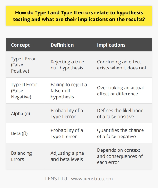 Understanding Type I and Type II Errors When delving into hypothesis testing, the concepts of Type I and Type II errors often emerge as critical elements. These errors play a paramount role in the interpretation of results. They convey the instances where our conclusions could be incorrect. What Are Type I and Type II Errors? Type I error occurs when we wrongly reject a true null hypothesis. We call this a false positive. It implies that the evidence suggests an effect or difference exists when it does not. In statistical terms, this is the alpha (α), which defines the likelihood of a Type I error. Type II error , in contrast, happens when we fail to reject a false null hypothesis. This error, termed a false negative, means that one overlooks an actual effect or difference. Its quantified by beta (β), which gives the probability of a Type II error occurring. Implications of Type I and Type II Errors The implications of these errors reach far into hypothesis testing and the trustworthiness of results. Balancing Errors in Hypothesis Testing Researchers must balance Type I and Type II errors in hypothesis testing. The balance depends on the context and potential consequences of each error. Type I and Type II errors remind us of the limitations in hypothesis testing. No test is infallible. Decisions on alpha and beta levels depend on the stakes of potential errors. Understanding and addressing these errors are vital. They enhance credibility in conclusions drawn from statistical testing. Proper balance ensures valuable and trustworthy research outcomes.