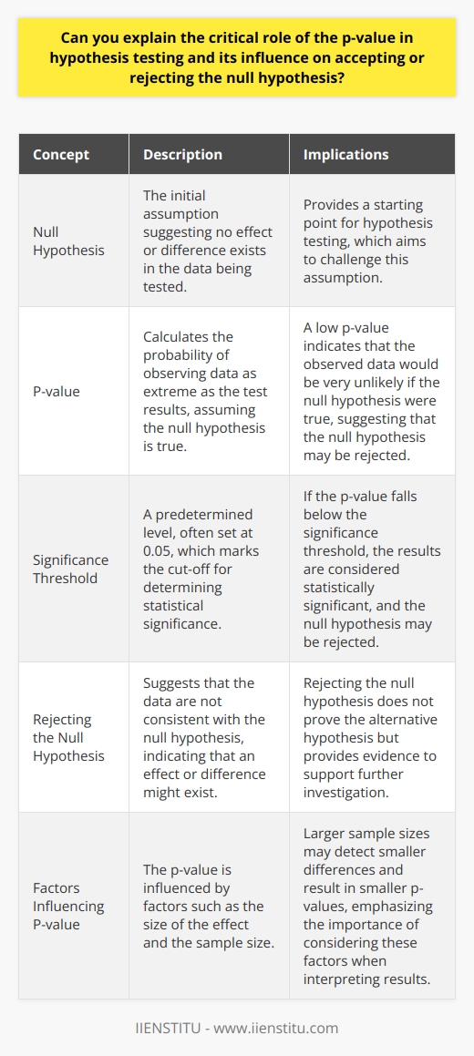 Understanding the P-value Researchers often turn to hypothesis testing to understand data. They make an initial assumption called the null hypothesis . This hypothesis suggests no effect or no difference exists. To challenge this, they use an alternative hypothesis. The Null Hypothesis and P-value In hypothesis testing, the p-value helps measure the strength of the results against the null hypothesis. It calculates the probability of observing data as extreme as the test results, assuming the null hypothesis is true. A low p-value indicates that the observed data would be very unlikely if the null hypothesis were true. Significance Threshold Scientists usually set a significance level before testing. Often, this level is 0.05 . It marks the cut-off for determining statistical significance. What Does Rejecting the Null Hypothesis Mean? Rejecting the null does not prove the alternative hypothesis. It merely suggests that the data are not consistent with the null. Researchers can be more confident that an effect or difference might exist. Misinterpretations of the P-value A common mistake is seeing the p-value as the odds that the null hypothesis is true or false. It is not. It only assesses how compatible the data are with the null hypothesis. Influencing Factors Several factors influence the p-value. This includes the size of the effect and the sample size. Larger samples may detect smaller differences and result in smaller p-values. The p-value is critical in deciding whether to accept or reject the null hypothesis. It quantifies how surprising the data are, assuming the null is true. A small p-value can lead to rejecting the null, paving the way for new scientific insights. However, it is crucial to use this tool wisely, with an understanding of its limitations and context.