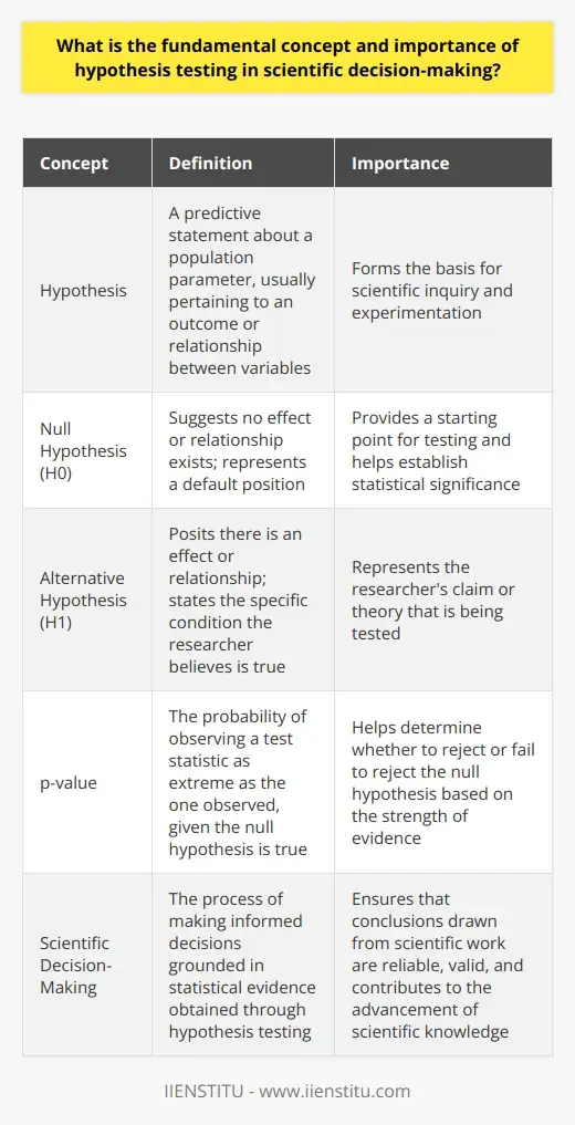Hypothesis Testing: A Comprehensive Guide to… | IIENSTITU