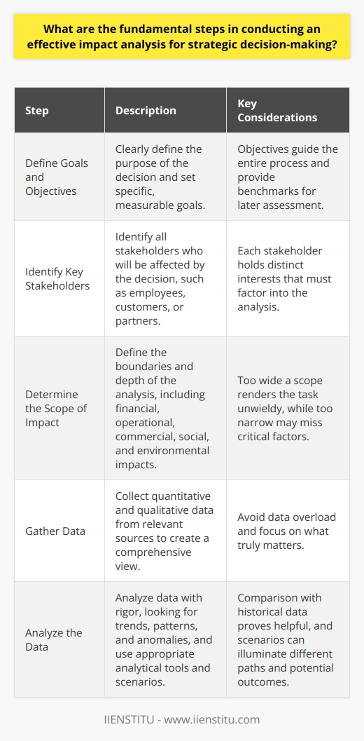 Understanding Impact Analysis Impact analysis forms a critical part in strategic decision-making. It requires methodical evaluation. Decision-makers need to comprehend potential changes. These changes may arise from strategic actions. The focus rests on cause and effect. Sound analysis can predict possible outcomes effectively. Step 1: Define Goals and Objectives Clarity reigns supreme . Clearly define the decisions purpose. Set specific, measurable goals. Without clear objectives, meaningful analysis proves elusive. Objectives guide the entire process. They also provide benchmarks for later assessment. Step 2: Identify Key Stakeholders Know who will be affected. Identify all stakeholders early. They could be employees, customers, or partners. Each holds distinct interests. These interests must factor into the analysis. Step 3: Determine the Scope of Impact Scope delineates boundaries. It defines the depth of analysis. Decide what areas to assess. Include financial, operational, and commercial impacts. Also, consider social and environmental effects. Too wide a scope renders the task unwieldy. Too narrow, and critical factors may be missed. Step 4: Gather Data Data underpins the entire process. Collect from relevant sources. Quantitative data allows for numerical assessment. Qualitative insights help understand sentiments. Both forms create a comprehensive view. Avoid data overload. Focus on what truly matters. Step 5: Analyze the Data Analyze with rigor. Look for trends, patterns, and anomalies. Use appropriate analytical tools. Comparison with historical data proves helpful. Scenarios can illuminate different paths. They show potential outcomes of decisions. Step 6: Evaluate Risks and Opportunities Weigh the risks. Count potential benefits. Risks might be financial, operational, or reputational. Opportunities could open new markets. They may streamline operations. Understanding both helps in crafting a resilient strategy. Step 7: Develop Impact Statements Create succinct impact statements . They summarize potential effects. Use them to communicate findings. Statements should be evidence-based. They guide stakeholders through the analysis. Decision-makers use them to contemplate next steps. Step 8: Recommend Actions Offer clear recommendations. They emerge from thorough analysis. Recommendations should align with goals. They should also account for stakeholder interests. Prioritize actions based on impact magnitude and likelihood. Step 9: Create Monitoring and Evaluation Plans Tracking progress is essential. Develop monitoring mechanisms. Establish evaluation criteria. They measure the decisions effectiveness over time. Ongoing evaluation enables course corrections. It ensures alignment with original objectives. Conclusion Every strategic decision carries weight. Effective impact analysis can light the way. It brings discipline to decision-making. It equips leaders with foresight. Above all, it helps build strategic actions that stand the test of time. By adhering to these steps, an organization enhances its ability to forge a robust, forward-thinking strategy.