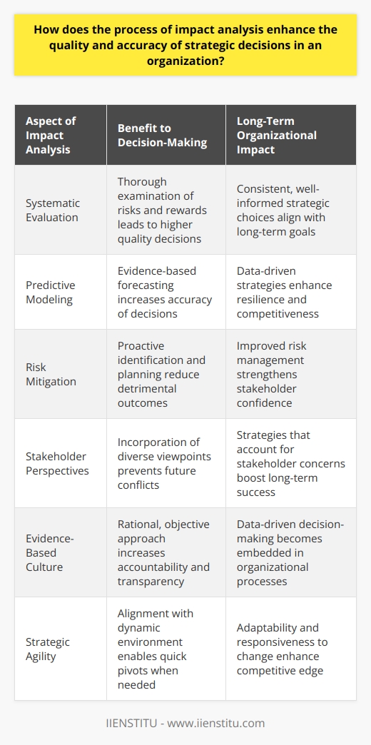 Impact Analysis Fundamentals Organizations face decisions that can alter their trajectory significantly. Impact analysis serves as a critical tool in shaping these strategic choices. At its core, impact analysis examines the probable outcomes of a decision. It seeks to forecast the consequences that would follow various strategic paths. Importance of Systematic Evaluation Impact analysis offers a systematic approach to decision-making. Decision-makers do not act on impulse. They rely on a detailed examination of potential risks and rewards. This involves considering every aspect of a decision. That includes the direct and indirect effects it might have. Such thoroughness undoubtedly leads to higher quality decisions. Enhancing Decision Quality First, impact analysis prompts a broader view of potential outcomes. It forces leaders to look beyond the immediate effects. They must consider the long-term implications of their decisions. This helps to avoid myopic thinking. It ensures that strategies align with long-term goals. Increasing Accuracy with Predictive Insights Second, impact analysis involves predictive modeling. This employs data to forecast likely scenarios. Leaders can thus make decisions backed by evidence, not guesswork. Analysis tools and techniques vary in complexity. Yet, they share the common goal of providing a realistic preview of the future. This boosts the accuracy of strategic choices. Mitigating Risks Through Prior Assessment Third, the process identifies potential risks beforehand. Firms can then devise mitigating strategies proactively. It is crucial to tackle risks before they balloon into crises. This anticipatory action reduces the possibility of detrimental outcomes. It also shows stakeholders the firms proactive stance on risk management. Incorporation of Stakeholder Perspectives Fourth, impact analysis typically includes stakeholder perspectives. These perspectives provide insight into how decisions affect various groups. Early identification of stakeholder concerns can prevent future conflicts. It also ensures that strategies account for and are sensitive to these concerns. Promoting a Culture of Evidence-Based Decision Making Fifth, conducting impact analysis fosters a culture of evidence-based decision making. This culture values data over intuition. It encourages a rational, objective approach in strategic planning. As such, organizations embed a higher standard of accountability and transparency in their processes. This cultural shift propels organizations towards more intentional and informed decision-making. Strengthening Strategic Agility Lastly, impact analysis can improve an organization’s strategic agility. It does this by ensuring decisions align with dynamic environment factors. Firms that frequently engage in impact analysis become adept at predicting and responding to changes. They are better equipped to pivot quickly when necessary. Conclusion In essence, impact analysis significantly improves the quality and accuracy of strategic decisions. Businesses that embed this process into their decision-making fabric are more robust. They not only navigate uncertainties better but also capitalize on opportunities more effectively. With its predictive nature and evidence-based orientation, impact analysis is an indispensable component of strategic planning. Adopting such analytical rigour affords organizations a decisive edge in the competitive business landscape.