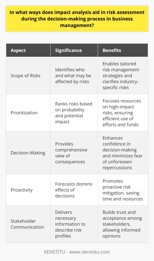 Understanding Impact Analysis in Risk Assessment Impact analysis  stands as a critical tool. It identifies potential consequences of decisions. Businesses use this for informed risk assessment. Managers ascertain the severity and reach of risks. Clarifying the Scope of Risks Impact analysis  breaks down the elements of risk. It determines who and what may suffer. This makes the scope of risk clear. It aids in tailoring risk management strategies. Industry-specific risks gain clarity. Leaders understand the breadth of possible outcomes. Prioritizing Risks Effectively Some risks matter more than others. Impact analysis helps in ranking them. It considers both probability and potential impact. High-impact risks gain immediate attention. Resources concentrate on these top risks. This ensures efficient use of efforts and funds. Enhancing Decision-Making Confidence Knowledge dispels uncertainty. Impact analysis provides this knowledge. Decision-makers can act with more confidence. They understand the implications of their choices. A comprehensive view of consequences guides this process. It minimizes the fear of unforeseen repercussions. Supporting Proactive Risk Management Proactivity defines successful businesses. Impact analysis promotes a proactive stance. It forecasts the domino effects of decisions. Managers can take steps to mitigate risks early. This proactive approach saves time and resources. It reduces the need for reactive measures. Informing Stakeholders Communication with stakeholders is critical. Impact analysis delivers the necessary information. It effectively describes risk profiles. Potential impacts on stakeholders become clear. This transparency builds trust and acceptance. Stakeholders can weigh in with informed opinions. Reducing Long-Term Vulnerabilities Every decision shapes a companys future. Impact analysis explores long-term effects. It helps in avoiding decisions that may cause long-term harm. Businesses position themselves better against future uncertainties. They create robust strategies for sustainability and growth. Facilitating Compliance and Ethical Responsibility Regulatory compliance is non-negotiable. Impact analysis assists in aligning decisions with regulations. It also encourages ethical decision-making. Companies can anticipate legal or ethical implications. This maintains a companys integrity and public image. Streamlining Project Management Projects come with inherent risks. Impact analysis is useful in project management. It anticipates project-specific risks. Teams prepare for potential roadblocks. Projects meet their objectives with fewer interruptions. Delays and cost overruns decrease. Enhancing Crisis Preparedness Crises often come unannounced. Impact analysis fosters crisis readiness. Organizations foresee potential crisis scenarios. They develop in-depth contingency plans. This preparedness minimizes the impact of actual crises. Companies recover more swiftly. They safeguard their assets and reputation. Guiding Resource Allocation Resources are always finite. Impact analysis drives strategic allocation. It pinpoints areas that require more attention. Funds, personnel, and time distribute more intelligently. This ensures a more resilient business structure. To conclude, impact analysis significantly enriches risk assessment. It grants clarity, confidence, and strategic advantage in decision-making. It upholds a businesss capacity to thrive amid uncertainties. This analytical tool is indispensable for proactive and insightful management.