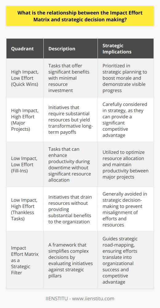 Understanding the Impact Effort Matrix The Impact Effort Matrix stands as a vital tool. It categorizes tasks based on two factors:  impact  and  effort . This matrix aids managers in making strategic decisions. It aligns their choices with broader organizational goals.  Intersection of Impact and Effort Impact  refers to the potential benefits of an action.  Effort  denotes the resources required for implementation. The matrix draws four quadrants from these axes: -  High Impact, Low Effort  (Quick Wins) -  High Impact, High Effort  (Major Projects) -  Low Impact, Low Effort  (Fill-Ins) -  Low Impact, High Effort  (Thankless Tasks) Each quadrant informs strategy. Strategic Decision Making Strategic decision making  steers an organizations direction. Leaders focus on decisions that yield the greatest benefits. They must allocate resources efficiently. Time is a scarce commodity. Thus, high impact, low effort tasks often take precedence. Quick Wins in Strategy Quick Wins  are compelling in strategic planning. They offer immediate value. Work begins here often. This boosts morale, displaying visible progress. Major Projects Role Major Projects  require careful consideration. They are resource-intensive. Yet, their long-term payoffs can be transformative. Handling Fill-Ins and Thankless Tasks Fill-Ins  can enhance productivity during downtime. However, one should avoid  Thankless Tasks . They drain resources. Integrating the Matrix with Strategy The matrix serves as a strategic filter. Decision-makers evaluate initiatives against it. They seek alignment with key strategic pillars. The framework simplifies complex decisions. It clarifies choices. Leaders can then drive strategic agendas forward. They achieve this by focusing on pivotal initiatives. Each quadrant impacts strategy differently. Efforts align with organizational vision. Resources direct towards high-yield projects. This ensures a strategic advantage. Firms benefit from optimized resource allocation. They can also avoid pitfalls of misaligned efforts. In essence, the matrix guides strategic road-mapping. It offers a pragmatic approach to decision-making. This ensures efforts translate into strategic success.