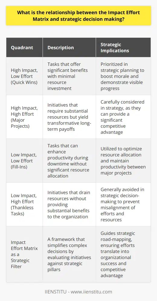 Understanding the Impact Effort Matrix The Impact Effort Matrix stands as a vital tool. It categorizes tasks based on two factors: impact and effort . This matrix aids managers in making strategic decisions. It aligns their choices with broader organizational goals. Intersection of Impact and Effort Impact refers to the potential benefits of an action. Effort denotes the resources required for implementation. The matrix draws four quadrants from these axes: - High Impact, Low Effort (Quick Wins) - High Impact, High Effort (Major Projects) - Low Impact, Low Effort (Fill-Ins) - Low Impact, High Effort (Thankless Tasks) Each quadrant informs strategy. Strategic Decision Making Strategic decision making steers an organizations direction. Leaders focus on decisions that yield the greatest benefits. They must allocate resources efficiently. Time is a scarce commodity. Thus, high impact, low effort tasks often take precedence. Quick Wins in Strategy Quick Wins are compelling in strategic planning. They offer immediate value. Work begins here often. This boosts morale, displaying visible progress. Major Projects Role Major Projects require careful consideration. They are resource-intensive. Yet, their long-term payoffs can be transformative. Handling Fill-Ins and Thankless Tasks Fill-Ins can enhance productivity during downtime. However, one should avoid Thankless Tasks . They drain resources. Integrating the Matrix with Strategy The matrix serves as a strategic filter. Decision-makers evaluate initiatives against it. They seek alignment with key strategic pillars. The framework simplifies complex decisions. It clarifies choices. Leaders can then drive strategic agendas forward. They achieve this by focusing on pivotal initiatives. Each quadrant impacts strategy differently. Efforts align with organizational vision. Resources direct towards high-yield projects. This ensures a strategic advantage. Firms benefit from optimized resource allocation. They can also avoid pitfalls of misaligned efforts. In essence, the matrix guides strategic road-mapping. It offers a pragmatic approach to decision-making. This ensures efforts translate into strategic success.