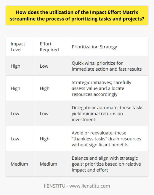 Introduction to the Impact Effort Matrix The Impact Effort Matrix simplifies task prioritization. It plots tasks on a grid. Impact and effort measure these tasks. High-impact, low-effort tasks become obvious through this view. Assessing Impact Tasks differ in their potential impact. The matrix requires impact assessment. Project impacts matter for goal advancement. Impact varies: significant, moderate, or minimal. Evaluating Effort Effort relates to resource consumption. It includes time, money, and labor. Projects demand varying efforts levels. The matrix helps compare these. How the Matrix Streamlines Prioritization The matrix creates a visual guide. It allows for quick comparisons. Priorities emerge from this ordering. The tool eases decision fatigue. Teams grasp where to focus fast. Quick Identification of Quick Wins Quick wins stand out on the matrix. They show high impact, low effort. These tasks promise big returns. Prioritizing them speeds progress. Low-hanging fruits become actionable items. Avoiding Low Value Tasks Low-impact, high-effort tasks appear too. They rank low on the priority list. The matrix labels them as  thankless tasks.  Teams avoid these resource drains. Balancing Resource Distribution Some projects lie in between. They require more thought. The matrix suggests a balanced approach. It poses:  Are these worth the effort?  Encouraging Delegation Not all tasks need leaderships attention. The matrix identifies delegation candidates. Simple yet low-impact tasks suit delegation. This frees up leadership time. Higher-impact tasks earn that attention. The Impact Effort Matrix streamlines workload management. It aids in quick, effective decision-making. Priorities align with strategic goals. This tool maximizes efficiency and productivity. Teams see where to direct energies. Results follow from focused efforts. The matrix serves as a roadmap for success.