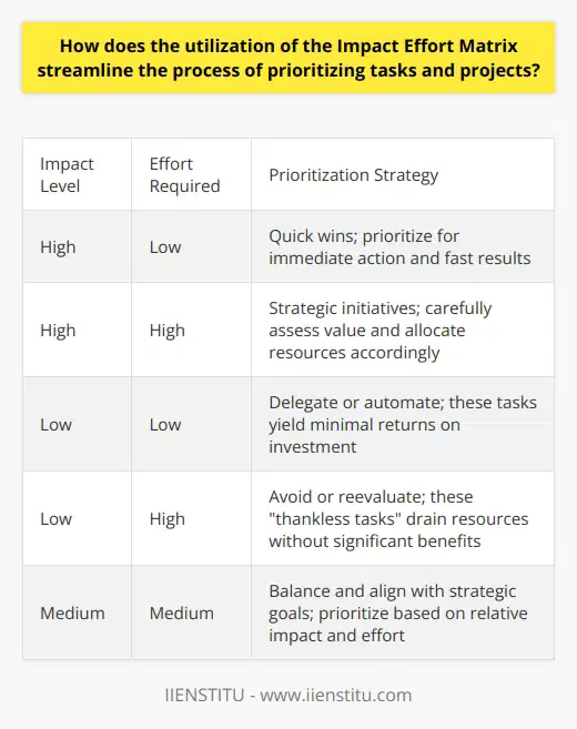 Introduction to the Impact Effort Matrix The Impact Effort Matrix simplifies task prioritization. It plots tasks on a grid. Impact and effort measure these tasks. High-impact, low-effort tasks become obvious through this view. Assessing Impact Tasks differ in their potential impact. The matrix requires impact assessment. Project impacts matter for goal advancement. Impact varies: significant, moderate, or minimal. Evaluating Effort Effort relates to resource consumption. It includes time, money, and labor. Projects demand varying efforts levels. The matrix helps compare these. How the Matrix Streamlines Prioritization The matrix creates a visual guide. It allows for quick comparisons. Priorities emerge from this ordering. The tool eases decision fatigue. Teams grasp where to focus fast. Quick Identification of Quick Wins Quick wins stand out on the matrix. They show high impact, low effort. These tasks promise big returns. Prioritizing them speeds progress. Low-hanging fruits become actionable items. Avoiding Low Value Tasks Low-impact, high-effort tasks appear too. They rank low on the priority list. The matrix labels them as thankless tasks. Teams avoid these resource drains. Balancing Resource Distribution Some projects lie in between. They require more thought. The matrix suggests a balanced approach. It poses: Are these worth the effort? Encouraging Delegation Not all tasks need leaderships attention. The matrix identifies delegation candidates. Simple yet low-impact tasks suit delegation. This frees up leadership time. Higher-impact tasks earn that attention. The Impact Effort Matrix streamlines workload management. It aids in quick, effective decision-making. Priorities align with strategic goals. This tool maximizes efficiency and productivity. Teams see where to direct energies. Results follow from focused efforts. The matrix serves as a roadmap for success.