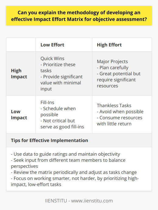 Understanding the Impact Effort Matrix An Impact Effort Matrix aids decision-making. It classifies ideas or tasks by the effort they require and the impact they will have. This allows teams to prioritize what they should work on first. The matrix has two axes:  impact  and  effort . Steps for Developing an Effective Impact Effort Matrix Gather Your List of Tasks or Projects Start by listing the tasks. Include everything that requires evaluation. Do not judge these tasks yet. Focus on compiling an exhaustive list. Define  Impact  for Your Context Impact means the positive change from an action. Set criteria for what high impact and low impact look like for your organization. These criteria should be objective and relevant. They may include profit increase, customer satisfaction, market share growth, or others. Define  Effort  Effort refers to the resources and time needed. Similar to impact, define what constitutes high and low effort. Think about hours, cost, and manpower. Rate Each Task Assess every task on your list. Assign a score for its impact and its effort. Use a numerical scale, like 1-10, for both axes. Keep ratings consistent. Avoid overestimating impact or underestimating effort. Draw the Matrix Create a two-dimensional chart. Label one axis  Impact  and the other  Effort.  Divide each axis into high and low sections. This will create four quadrants. Plot the Tasks on the Matrix Place each task in the relevant quadrant. Low effort, high impact tasks go top left. High effort, high impact tasks go top right. Low effort, low impact tasks go bottom left. High effort, low impact tasks go bottom right. Analyzing the Results Quick Wins These are in the low effort, high impact quadrant. Prioritize these. They provide significant value with minimal input. Major Projects These fall into the high effort, high impact section. Plan for these carefully. They have great potential but require significant resources. Fill-Ins Low effort and low impact tasks are in this quadrant. Schedule these when possible. They are not critical but serve as good fill-ins. Thankless Tasks These are high effort but low impact. Avoid these when possible. They tend to consume resources with little return. Refine and Implement Discuss findings with your team. Use the matrix to make informed decisions. Adjust as you learn more about each tasks real-world impact and effort. Maintain Objectivity Use data to guide your ratings. Do not let personal biases influence the assessment. Seek input from different team members to balance perspectives. Review Regularly Revisit your matrix periodically. Tasks can change in their impact and effort requirements. Keep your matrix updated to reflect these changes. Implementing an Impact Effort Matrix effectively hinges on objective assessment. Use clear definitions, consistent ratings, and regular reviews. This tool can markedly improve productivity and strategic focus. Remember, the goal is to work smarter, not harder, by prioritizing tasks that yield the most benefit for the least effort.