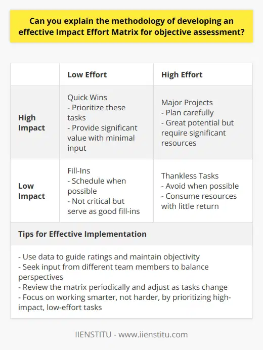 Understanding the Impact Effort Matrix An Impact Effort Matrix aids decision-making. It classifies ideas or tasks by the effort they require and the impact they will have. This allows teams to prioritize what they should work on first. The matrix has two axes:  impact  and  effort . Steps for Developing an Effective Impact Effort Matrix Gather Your List of Tasks or Projects Start by listing the tasks. Include everything that requires evaluation. Do not judge these tasks yet. Focus on compiling an exhaustive list. Define  Impact  for Your Context Impact means the positive change from an action. Set criteria for what high impact and low impact look like for your organization. These criteria should be objective and relevant. They may include profit increase, customer satisfaction, market share growth, or others. Define  Effort  Effort refers to the resources and time needed. Similar to impact, define what constitutes high and low effort. Think about hours, cost, and manpower. Rate Each Task Assess every task on your list. Assign a score for its impact and its effort. Use a numerical scale, like 1-10, for both axes. Keep ratings consistent. Avoid overestimating impact or underestimating effort. Draw the Matrix Create a two-dimensional chart. Label one axis  Impact  and the other  Effort.  Divide each axis into high and low sections. This will create four quadrants. Plot the Tasks on the Matrix Place each task in the relevant quadrant. Low effort, high impact tasks go top left. High effort, high impact tasks go top right. Low effort, low impact tasks go bottom left. High effort, low impact tasks go bottom right. Analyzing the Results Quick Wins These are in the low effort, high impact quadrant. Prioritize these. They provide significant value with minimal input. Major Projects These fall into the high effort, high impact section. Plan for these carefully. They have great potential but require significant resources. Fill-Ins Low effort and low impact tasks are in this quadrant. Schedule these when possible. They are not critical but serve as good fill-ins. Thankless Tasks These are high effort but low impact. Avoid these when possible. They tend to consume resources with little return. Refine and Implement Discuss findings with your team. Use the matrix to make informed decisions. Adjust as you learn more about each tasks real-world impact and effort. Maintain Objectivity Use data to guide your ratings. Do not let personal biases influence the assessment. Seek input from different team members to balance perspectives. Review Regularly Revisit your matrix periodically. Tasks can change in their impact and effort requirements. Keep your matrix updated to reflect these changes. Implementing an Impact Effort Matrix effectively hinges on objective assessment. Use clear definitions, consistent ratings, and regular reviews. This tool can markedly improve productivity and strategic focus. Remember, the goal is to work smarter, not harder, by prioritizing tasks that yield the most benefit for the least effort.