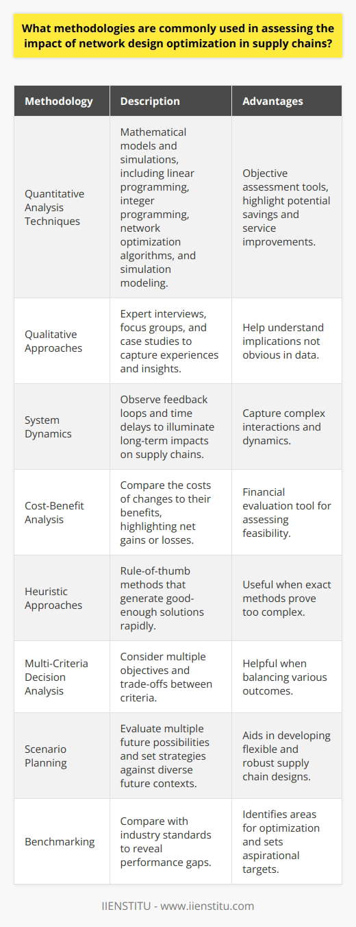 Assessing Network Design Optimization A Multifaceted Challenge Network design plays a critical role in supply chain management. Managers look to optimize network configurations. They aim to minimize costs and improve service levels. Evaluating these efforts involves using various methodologies. Quantitative Analysis Techniques Quantitative methods offer objective assessment tools. They often involve mathematical models and simulations. These approaches include: - Linear programming - Integer programming - Network optimization algorithms - Simulation modeling Each method assesses cost, time, and resources differently. They highlight potential savings and service improvements. Qualitative Approaches Aside from numbers, one considers the human angle. Techniques include: - Expert interviews - Focus groups - Case studies These methods capture experiences and insights. They help understand implications not obvious in data. System Dynamics System dynamics focus on complex interactions. They observe feedback loops and time delays. These models illuminate long-term impacts on supply chains. Cost-Benefit Analysis This is a financial evaluation tool. It compares the costs of changes to their benefits. It highlights net gains or losses from design optimizations. Heuristic Approaches Heuristics are rule-of-thumb methods. They generate good-enough solutions rapidly. Heuristics are useful when exact methods prove too complex. Multi-Criteria Decision Analysis This approach considers multiple objectives. It is useful when trade-offs between criteria exist. Decision-makers can weigh different outcomes against each other. Scenario Planning Scenario planning evaluates multiple future possibilities. It sets strategies against diverse future contexts. It aids in developing flexible, robust supply chain designs. Benchmarking Comparing with industry standards can reveal performance gaps. Benchmarking identifies where to focus optimization efforts. It serves as an aspirational target for supply chain configurations. Multiple methodologies guide network design optimization assessment. Each addresses different aspects of the complex supply chain systems. Employing a mix of these methods ensures a comprehensive analysis. This balance supports informed decision-making for optimal network configuration.
