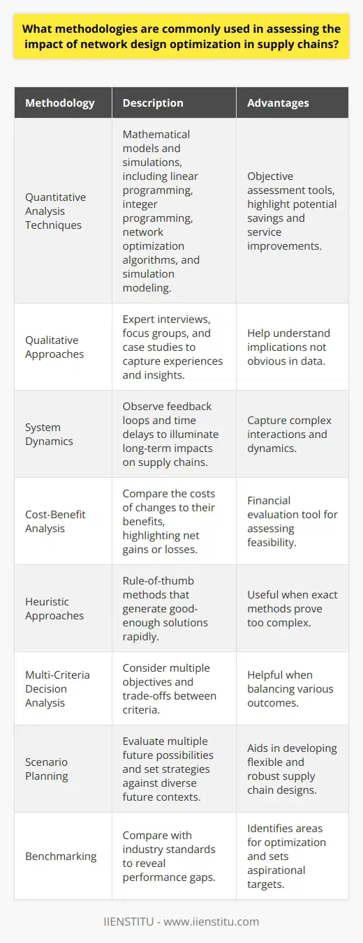 Assessing Network Design Optimization A Multifaceted Challenge Network design plays a critical role in supply chain management. Managers look to optimize network configurations. They aim to minimize costs and improve service levels. Evaluating these efforts involves using various methodologies. Quantitative Analysis Techniques Quantitative methods offer objective assessment tools. They often involve mathematical models and simulations. These approaches include: - Linear programming - Integer programming - Network optimization algorithms - Simulation modeling Each method assesses cost, time, and resources differently. They highlight potential savings and service improvements. Qualitative Approaches Aside from numbers, one considers the human angle. Techniques include: - Expert interviews - Focus groups - Case studies These methods capture experiences and insights. They help understand implications not obvious in data. System Dynamics System dynamics focus on complex interactions. They observe feedback loops and time delays. These models illuminate long-term impacts on supply chains. Cost-Benefit Analysis This is a financial evaluation tool. It compares the costs of changes to their benefits. It highlights net gains or losses from design optimizations. Heuristic Approaches Heuristics are rule-of-thumb methods. They generate good-enough solutions rapidly. Heuristics are useful when exact methods prove too complex. Multi-Criteria Decision Analysis This approach considers multiple objectives. It is useful when trade-offs between criteria exist. Decision-makers can weigh different outcomes against each other. Scenario Planning Scenario planning evaluates multiple future possibilities. It sets strategies against diverse future contexts. It aids in developing flexible, robust supply chain designs. Benchmarking Comparing with industry standards can reveal performance gaps. Benchmarking identifies where to focus optimization efforts. It serves as an aspirational target for supply chain configurations. Multiple methodologies guide network design optimization assessment. Each addresses different aspects of the complex supply chain systems. Employing a mix of these methods ensures a comprehensive analysis. This balance supports informed decision-making for optimal network configuration.